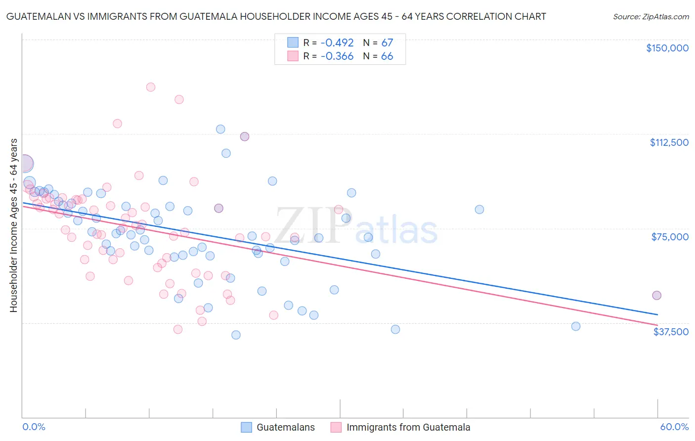 Guatemalan vs Immigrants from Guatemala Householder Income Ages 45 - 64 years