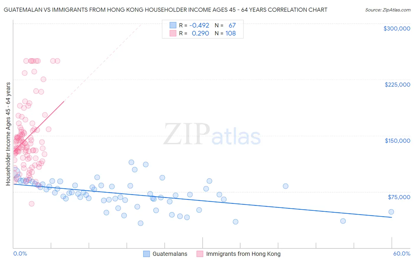 Guatemalan vs Immigrants from Hong Kong Householder Income Ages 45 - 64 years
