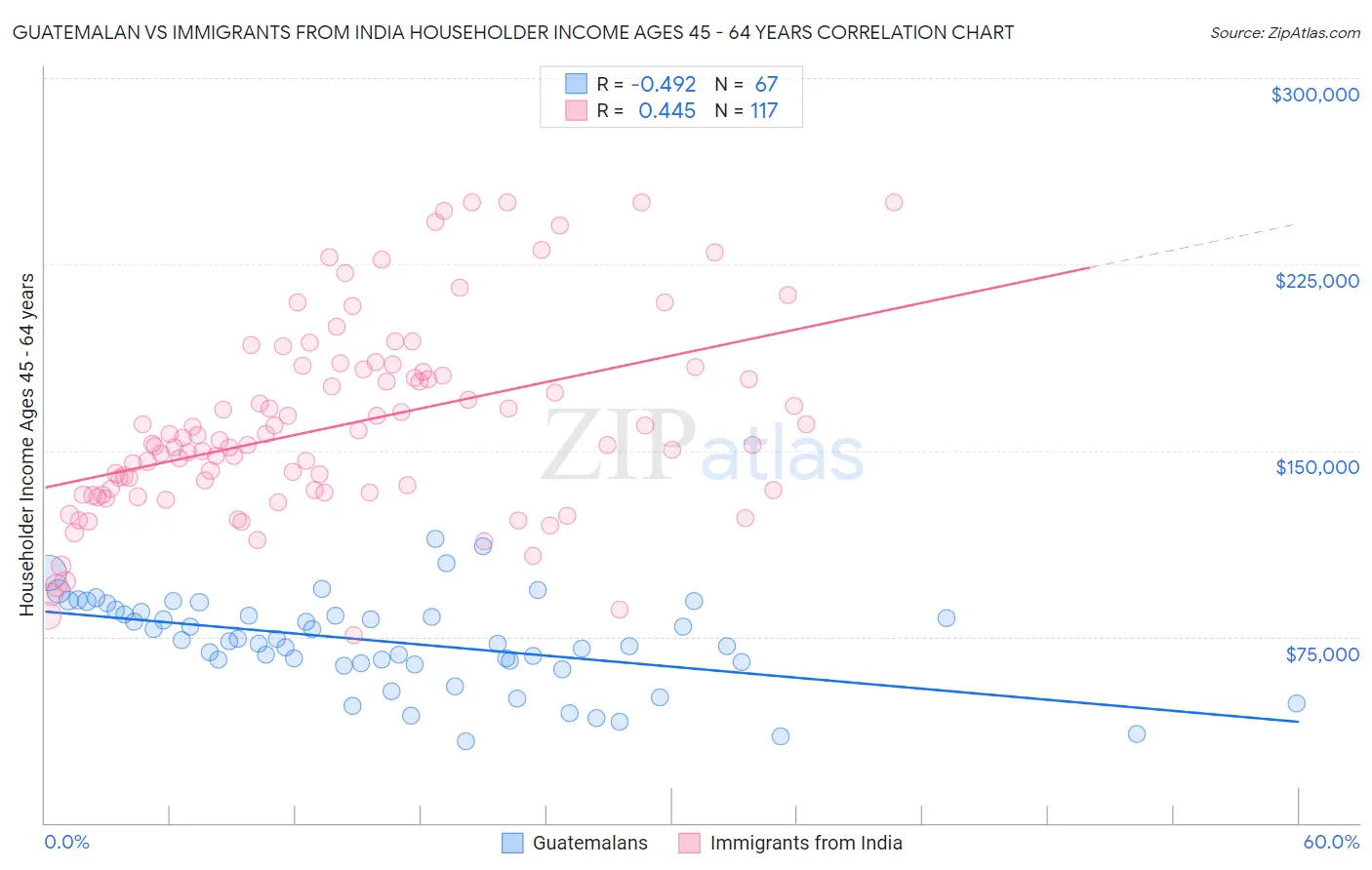 Guatemalan vs Immigrants from India Householder Income Ages 45 - 64 years