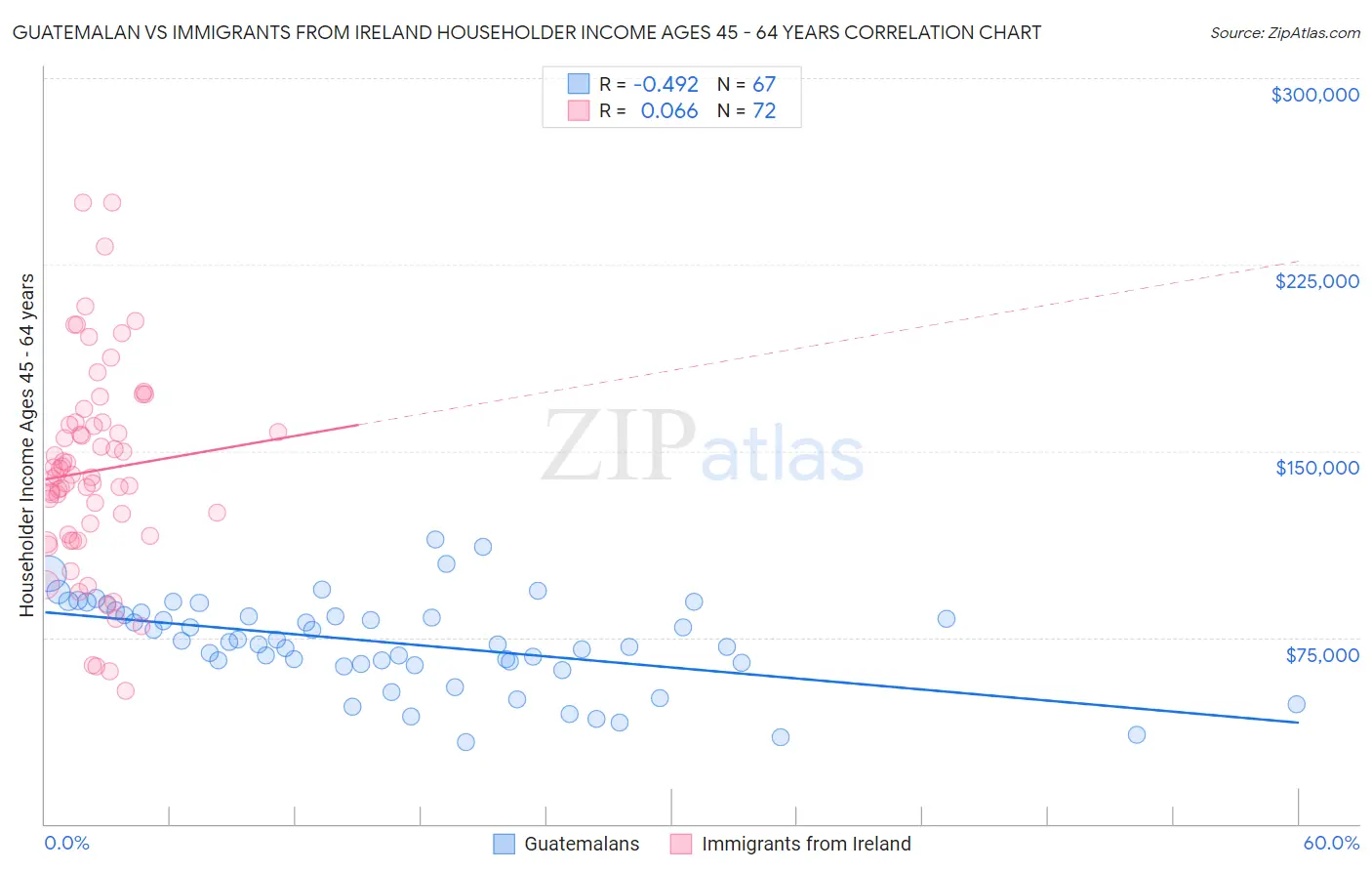 Guatemalan vs Immigrants from Ireland Householder Income Ages 45 - 64 years