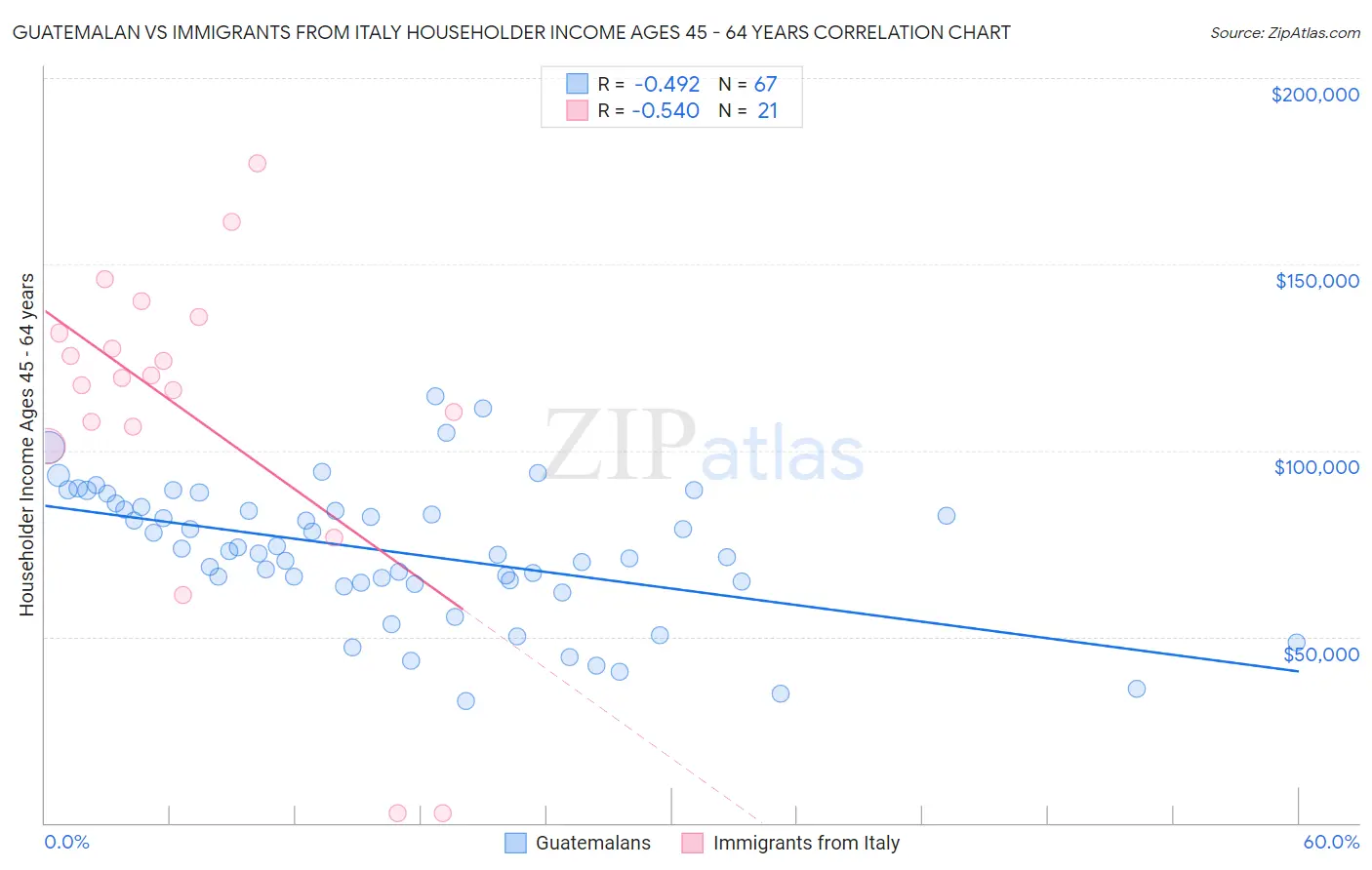 Guatemalan vs Immigrants from Italy Householder Income Ages 45 - 64 years