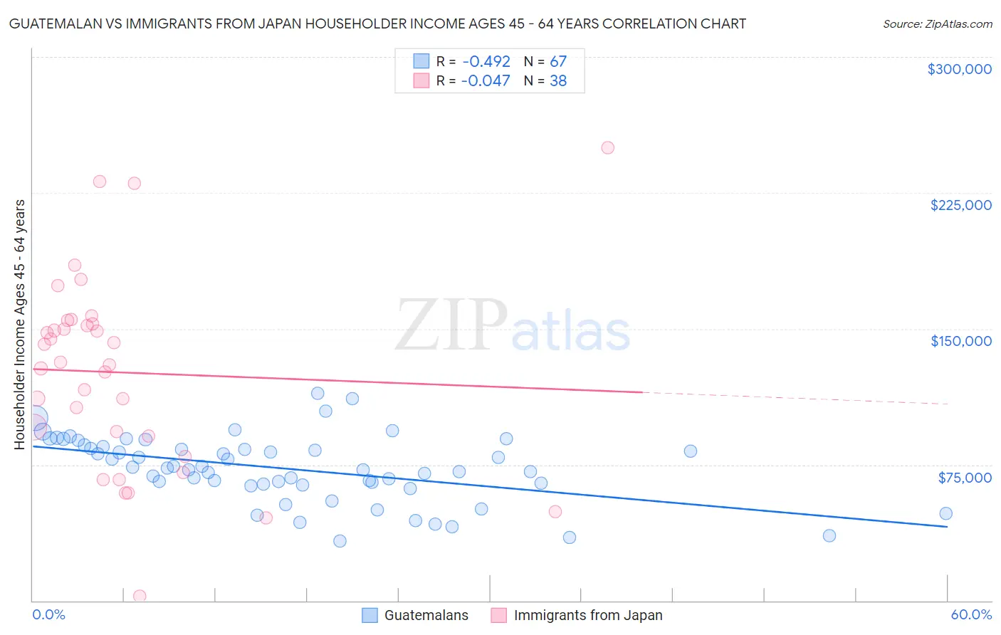 Guatemalan vs Immigrants from Japan Householder Income Ages 45 - 64 years