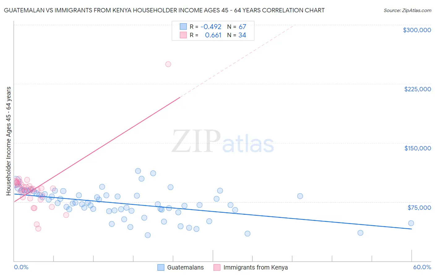 Guatemalan vs Immigrants from Kenya Householder Income Ages 45 - 64 years
