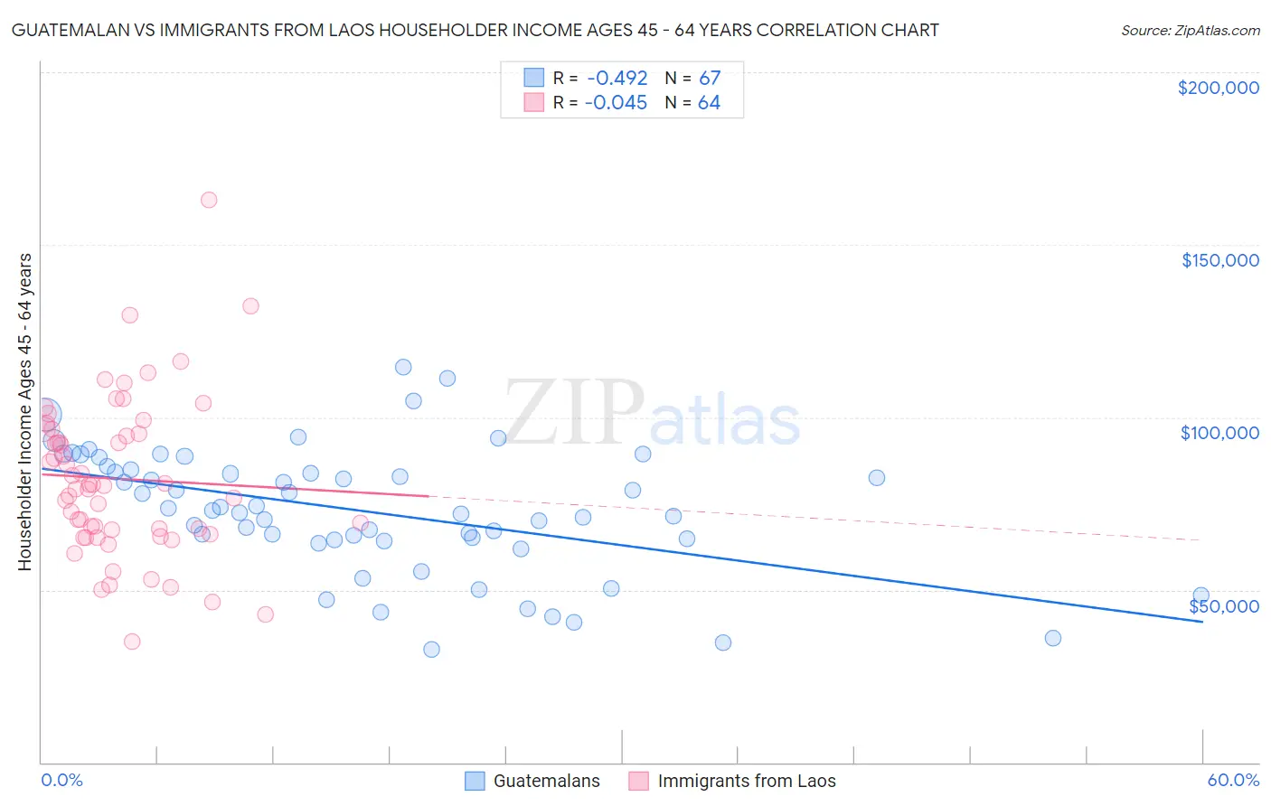 Guatemalan vs Immigrants from Laos Householder Income Ages 45 - 64 years
