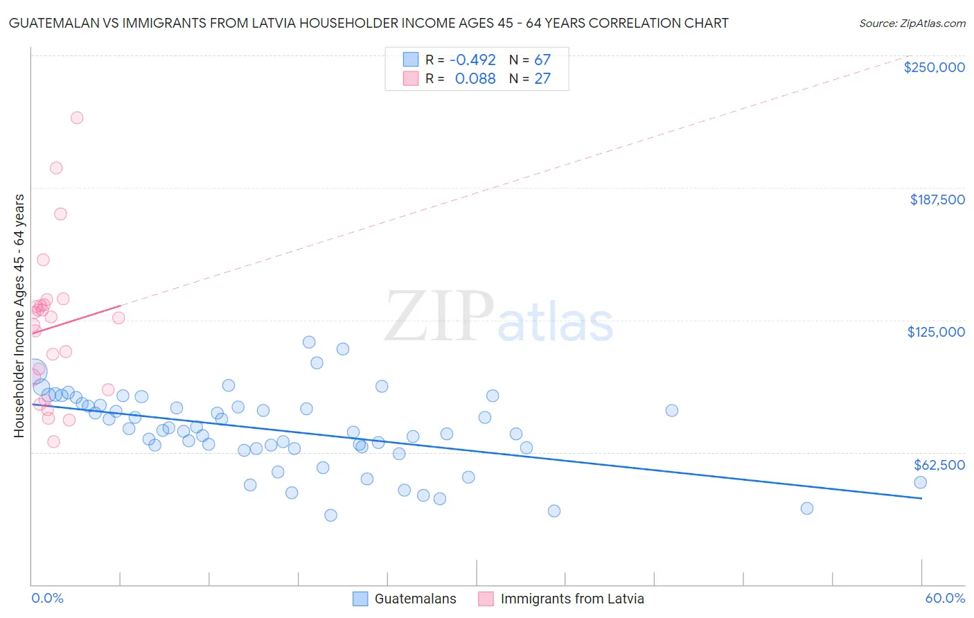 Guatemalan vs Immigrants from Latvia Householder Income Ages 45 - 64 years