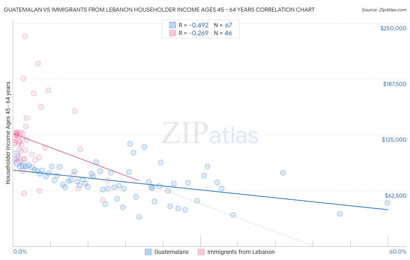Guatemalan vs Immigrants from Lebanon Householder Income Ages 45 - 64 years