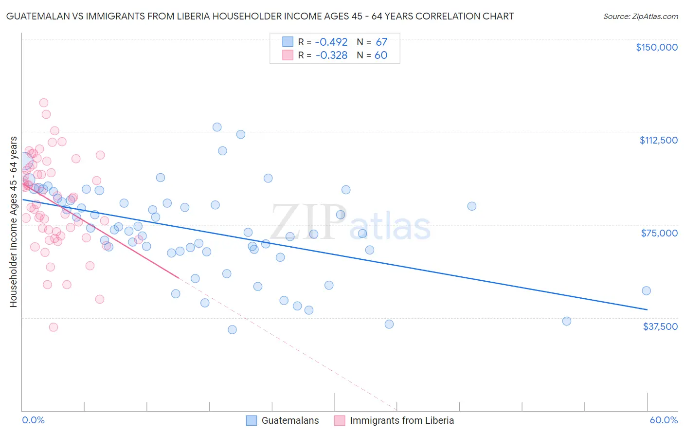 Guatemalan vs Immigrants from Liberia Householder Income Ages 45 - 64 years