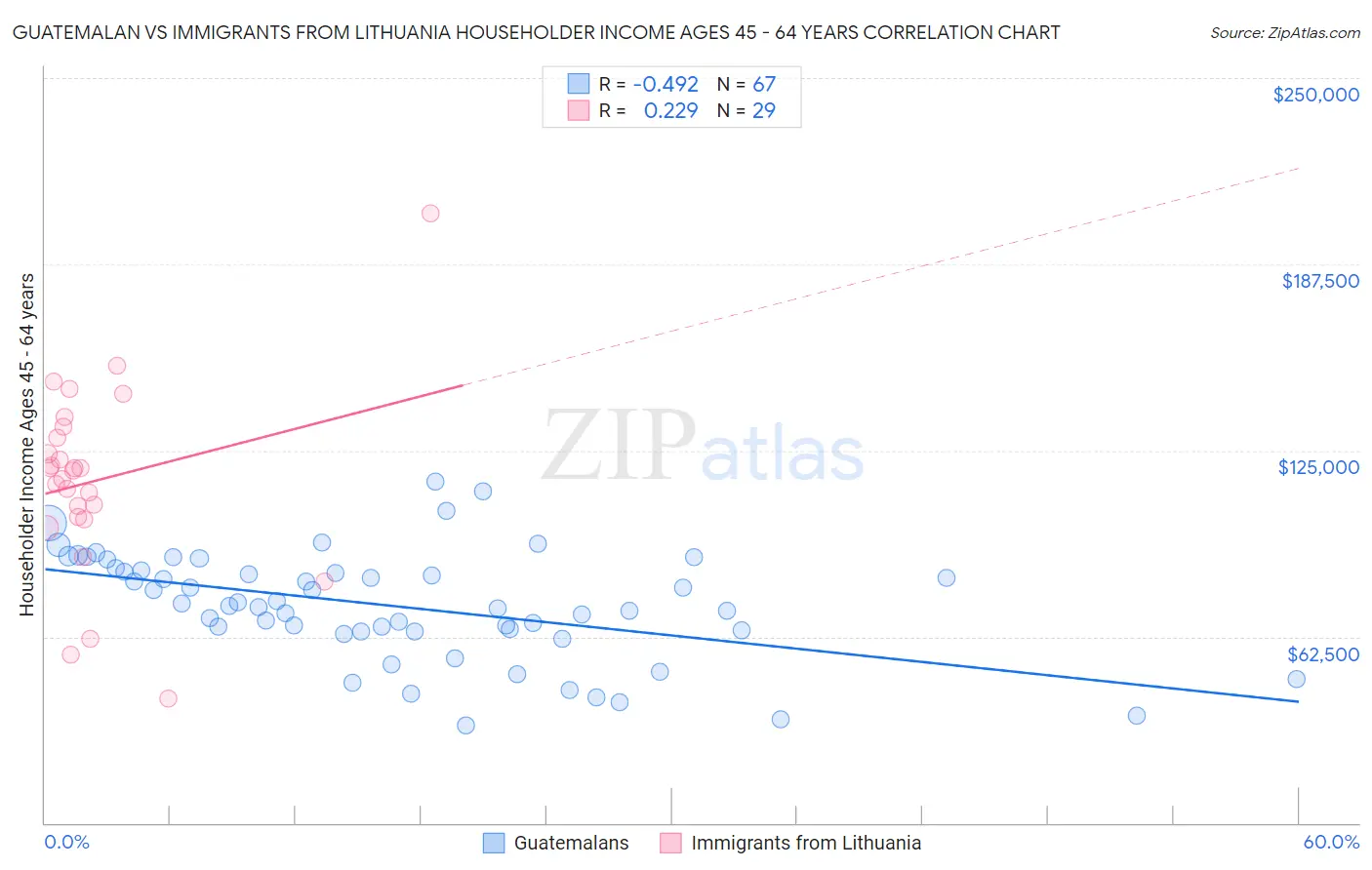 Guatemalan vs Immigrants from Lithuania Householder Income Ages 45 - 64 years