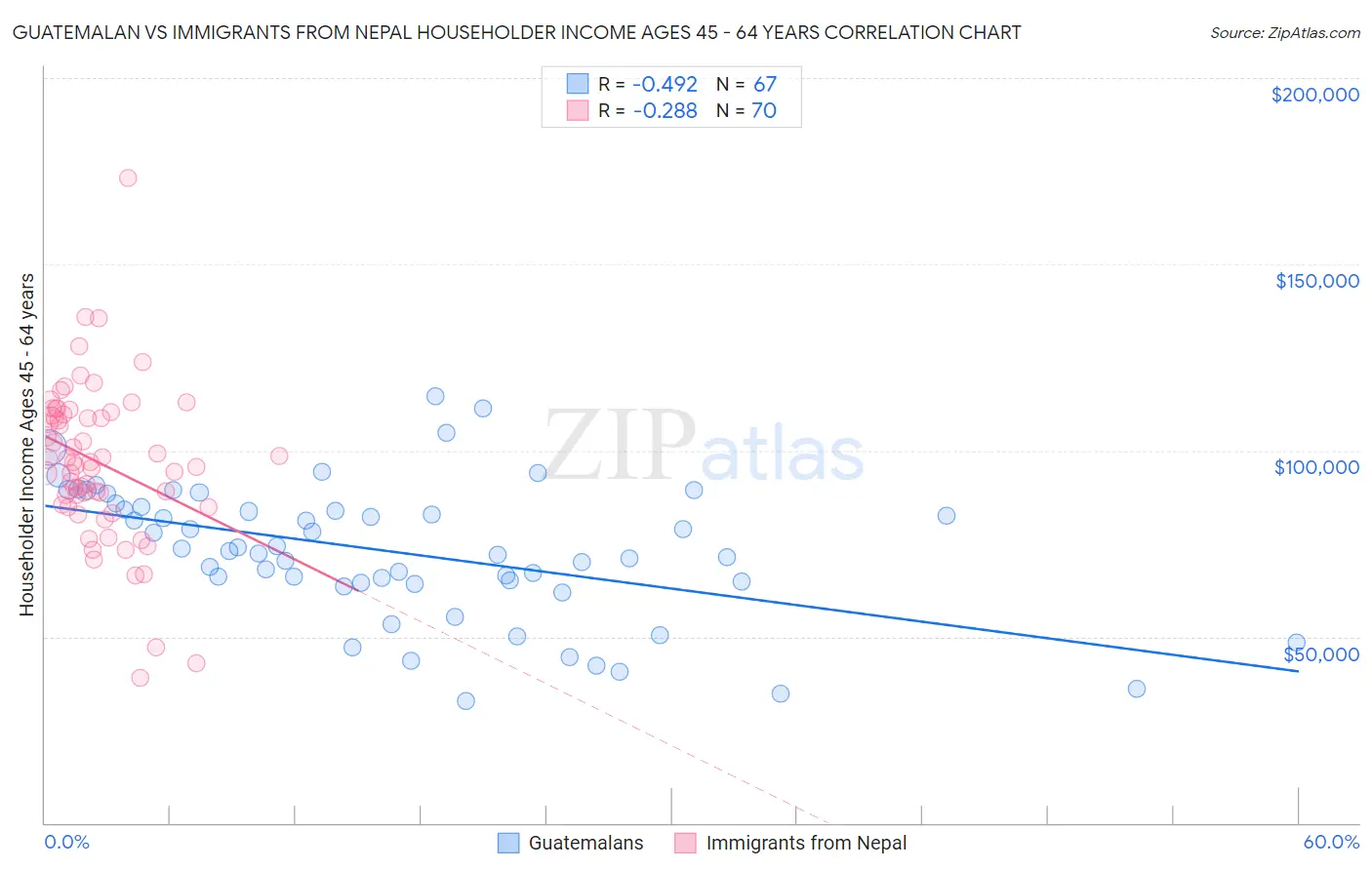 Guatemalan vs Immigrants from Nepal Householder Income Ages 45 - 64 years