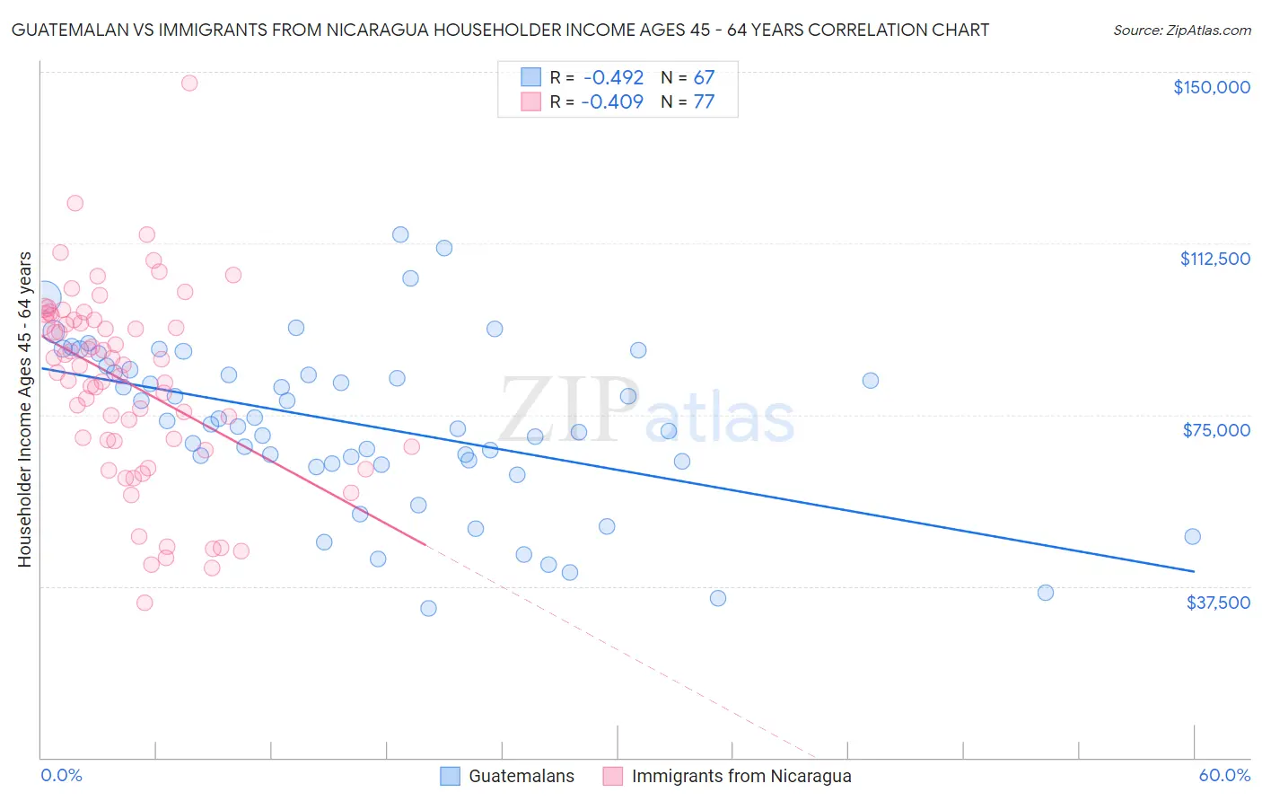 Guatemalan vs Immigrants from Nicaragua Householder Income Ages 45 - 64 years