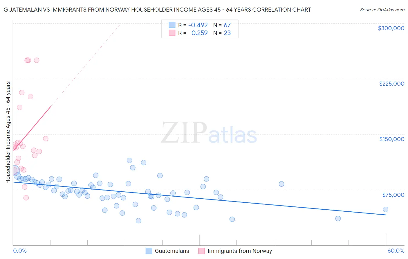 Guatemalan vs Immigrants from Norway Householder Income Ages 45 - 64 years