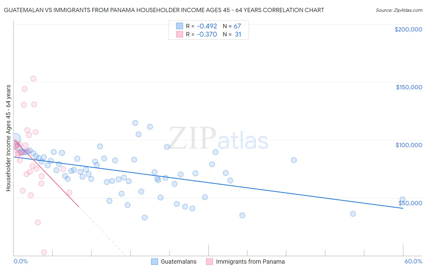 Guatemalan vs Immigrants from Panama Householder Income Ages 45 - 64 years