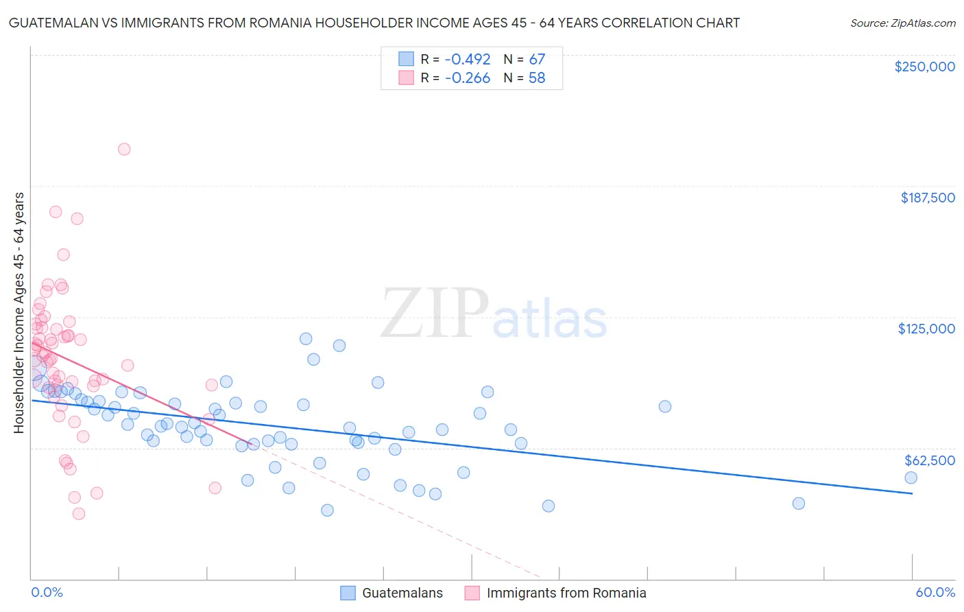 Guatemalan vs Immigrants from Romania Householder Income Ages 45 - 64 years