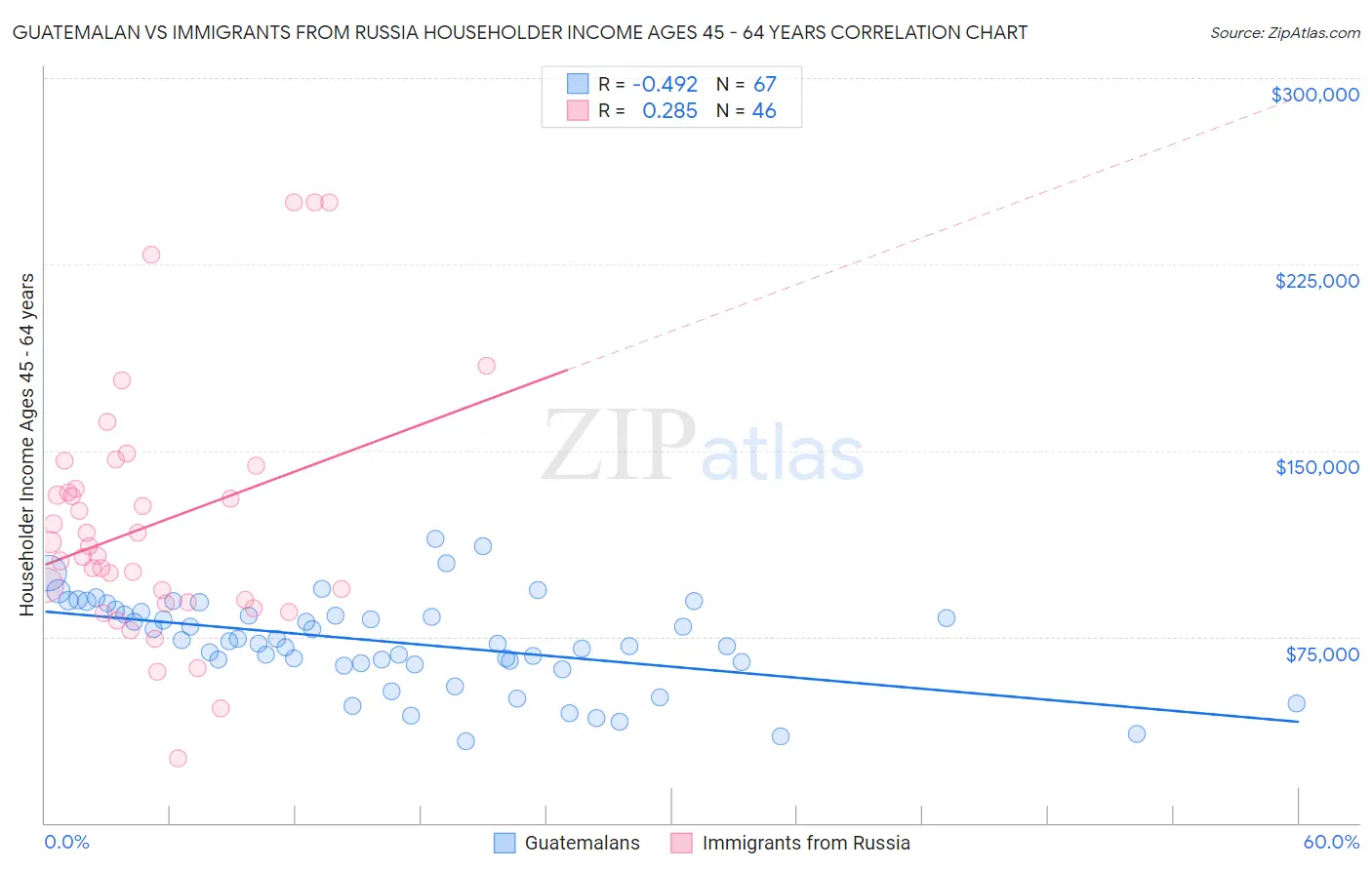 Guatemalan vs Immigrants from Russia Householder Income Ages 45 - 64 years