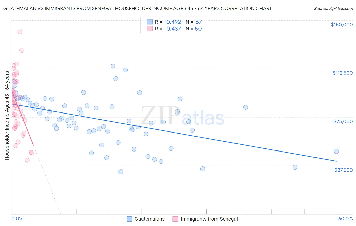 Guatemalan vs Immigrants from Senegal Householder Income Ages 45 - 64 years