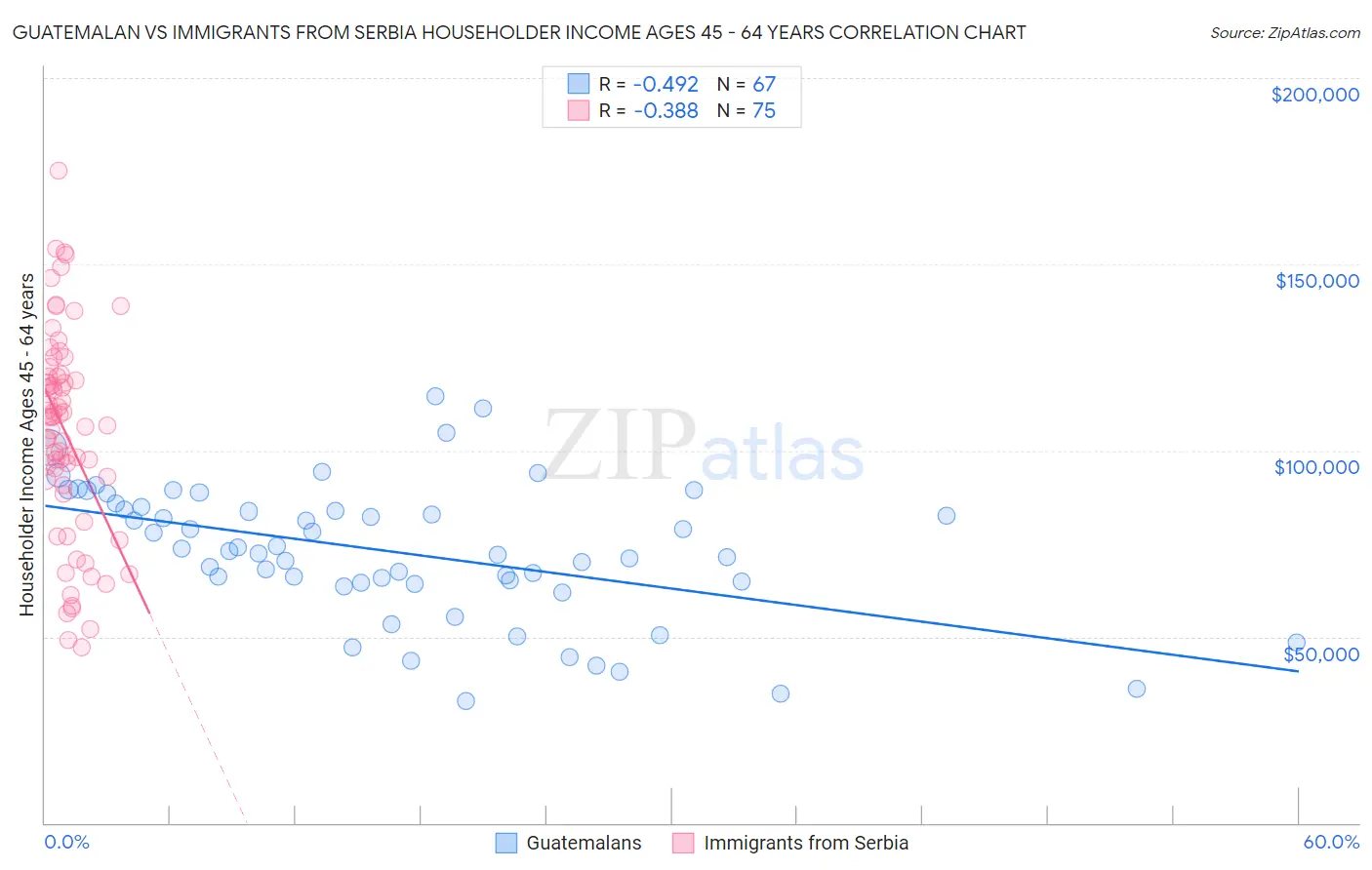 Guatemalan vs Immigrants from Serbia Householder Income Ages 45 - 64 years
