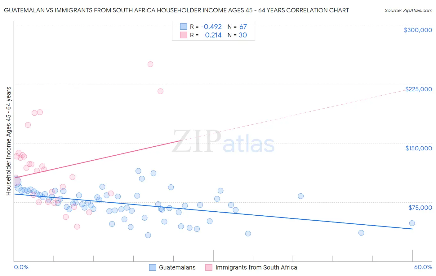 Guatemalan vs Immigrants from South Africa Householder Income Ages 45 - 64 years