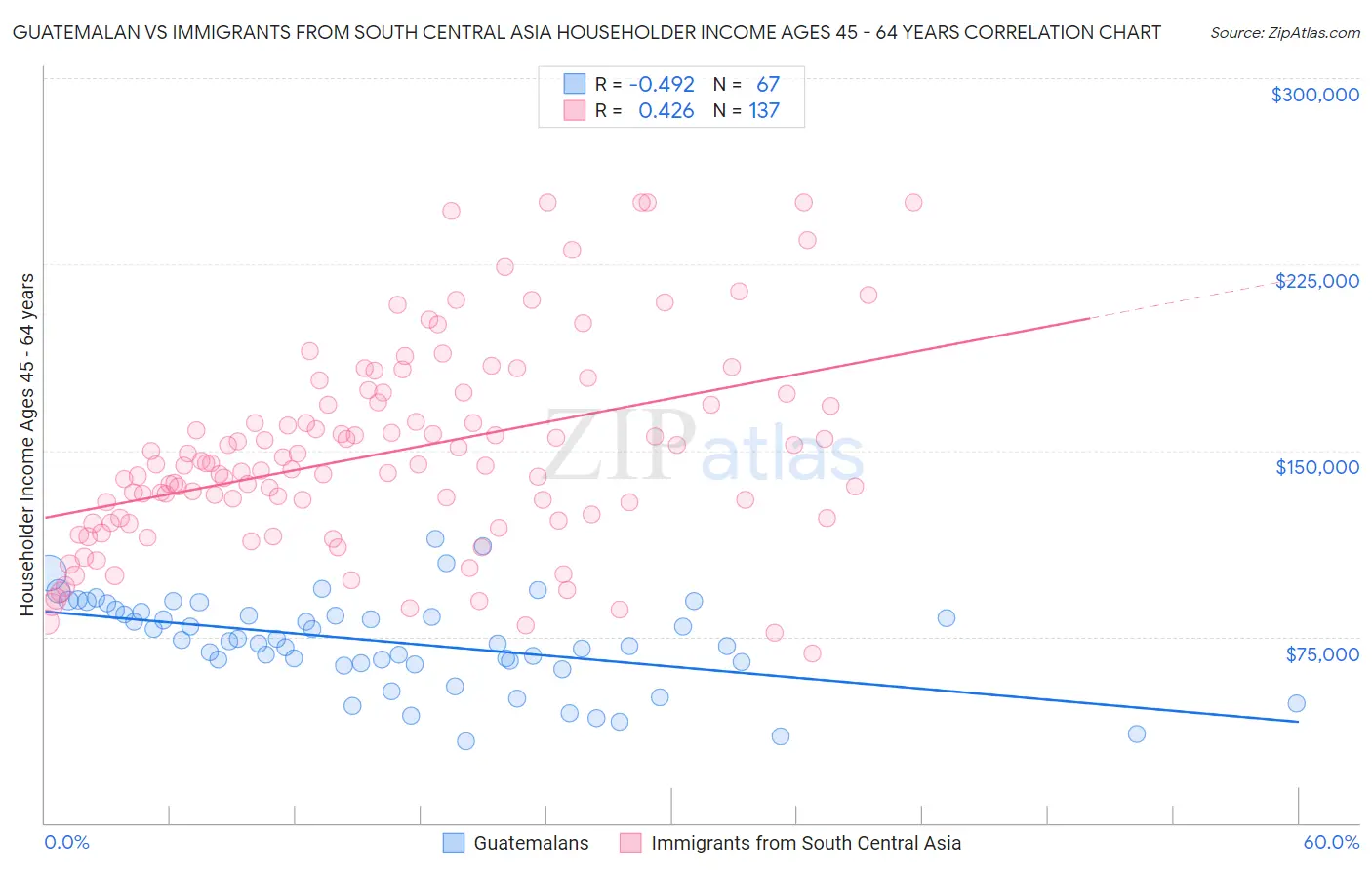 Guatemalan vs Immigrants from South Central Asia Householder Income Ages 45 - 64 years