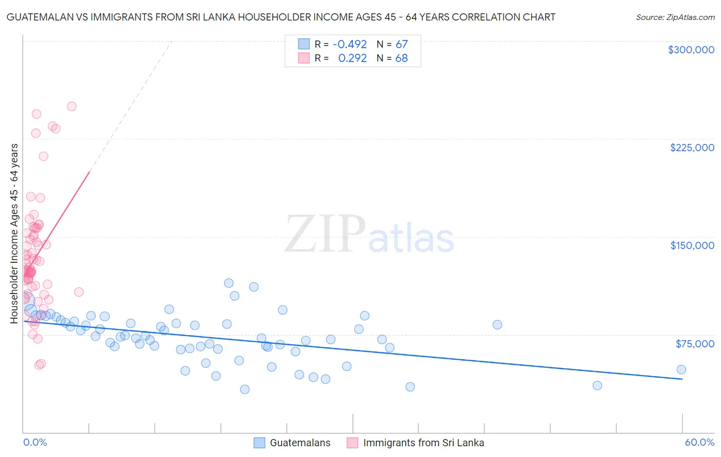 Guatemalan vs Immigrants from Sri Lanka Householder Income Ages 45 - 64 years