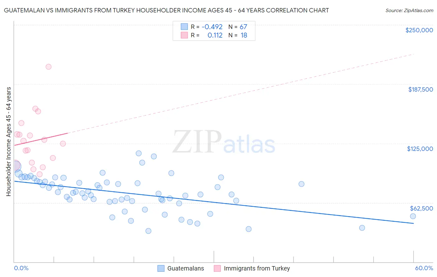 Guatemalan vs Immigrants from Turkey Householder Income Ages 45 - 64 years