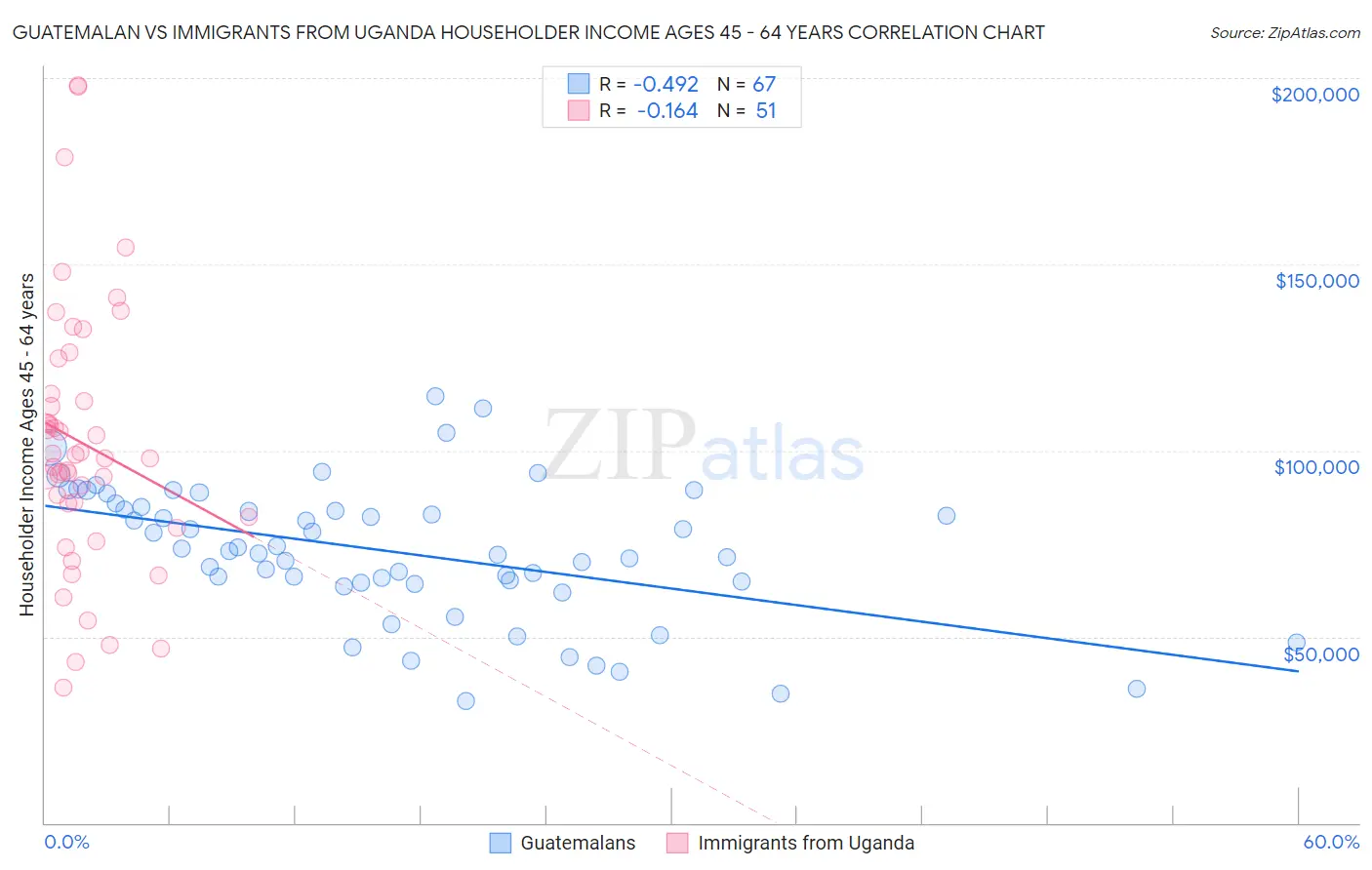Guatemalan vs Immigrants from Uganda Householder Income Ages 45 - 64 years