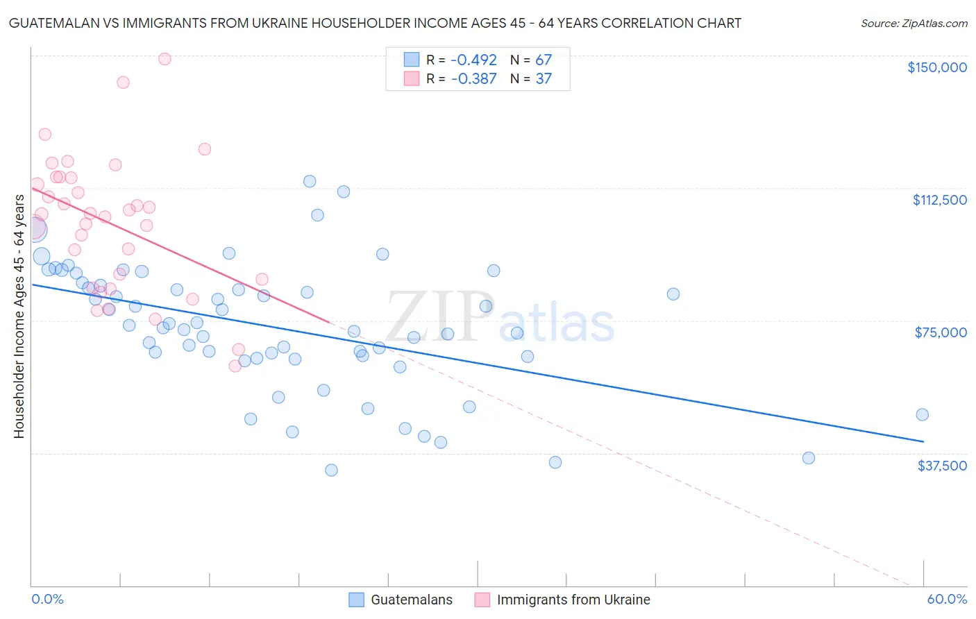 Guatemalan vs Immigrants from Ukraine Householder Income Ages 45 - 64 years