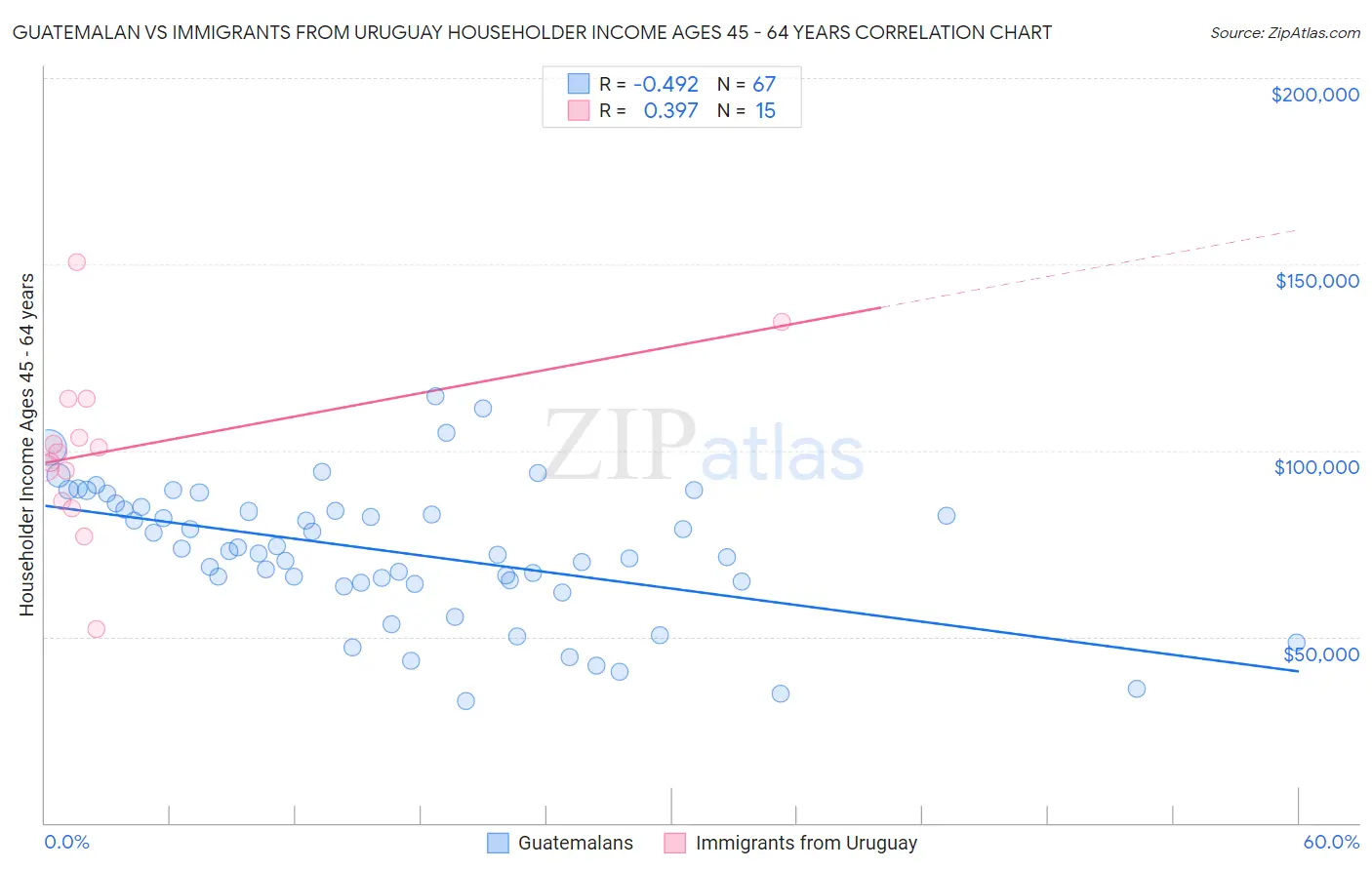Guatemalan vs Immigrants from Uruguay Householder Income Ages 45 - 64 years