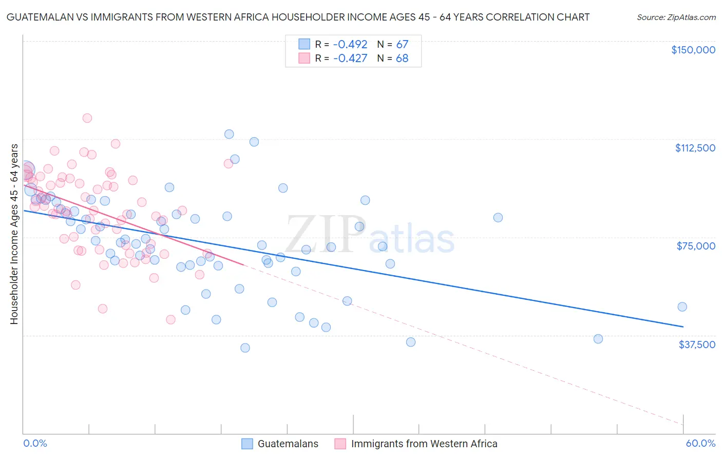 Guatemalan vs Immigrants from Western Africa Householder Income Ages 45 - 64 years