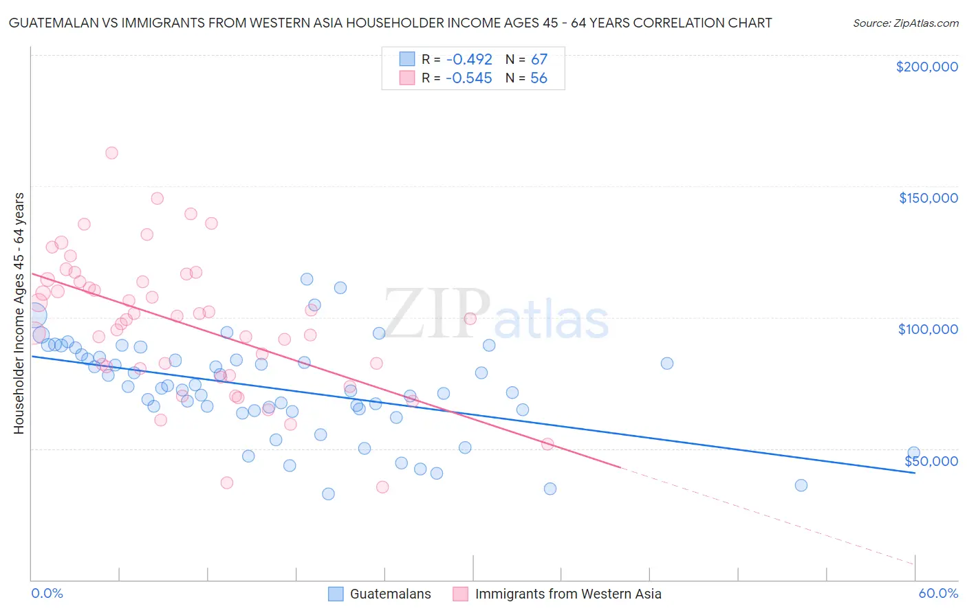 Guatemalan vs Immigrants from Western Asia Householder Income Ages 45 - 64 years