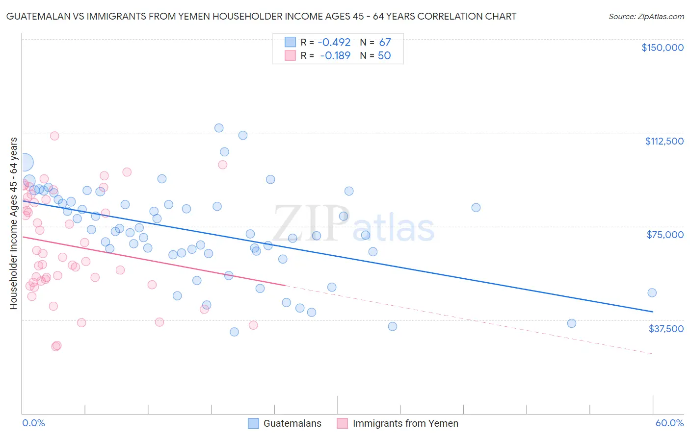 Guatemalan vs Immigrants from Yemen Householder Income Ages 45 - 64 years