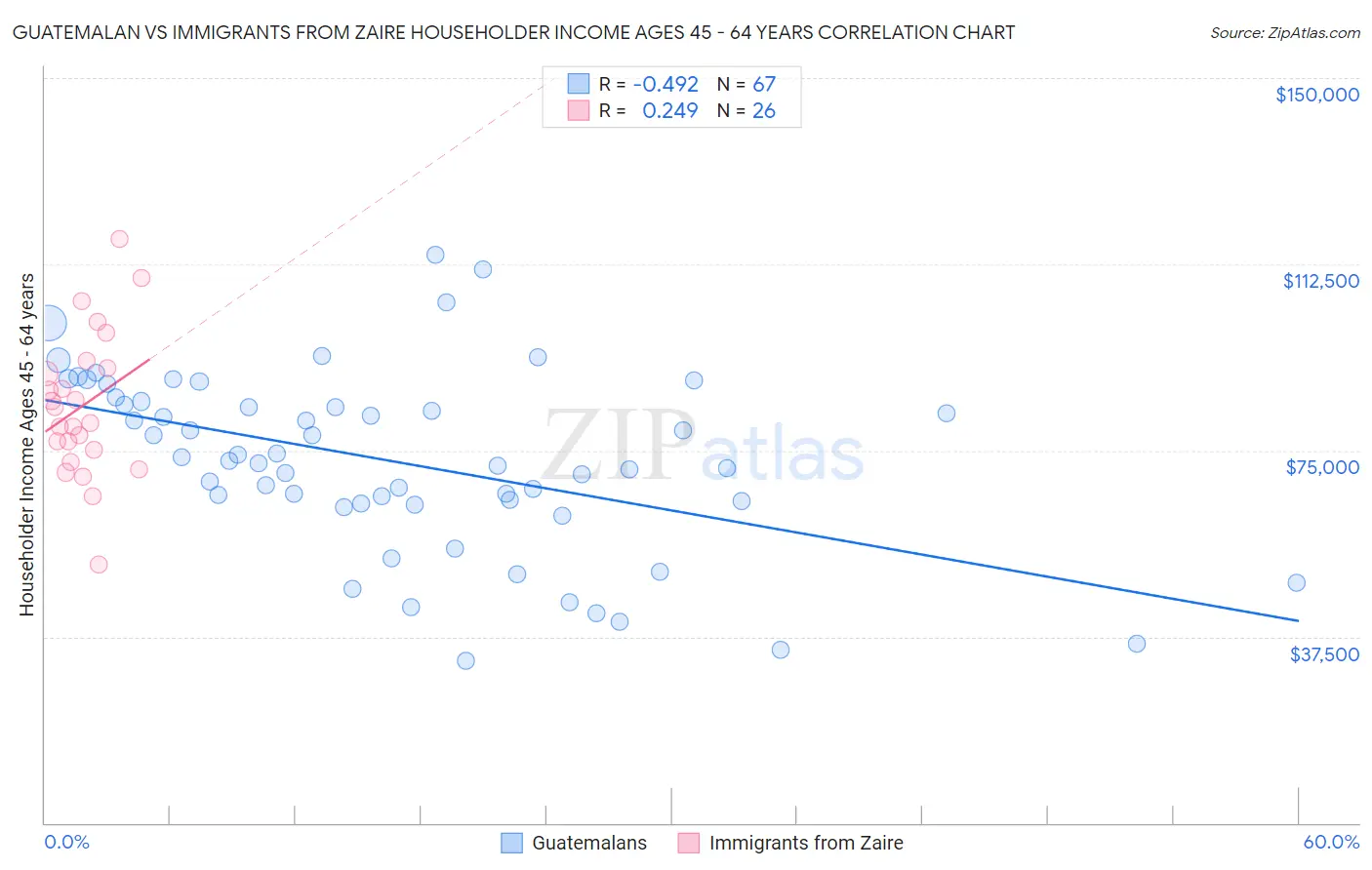 Guatemalan vs Immigrants from Zaire Householder Income Ages 45 - 64 years