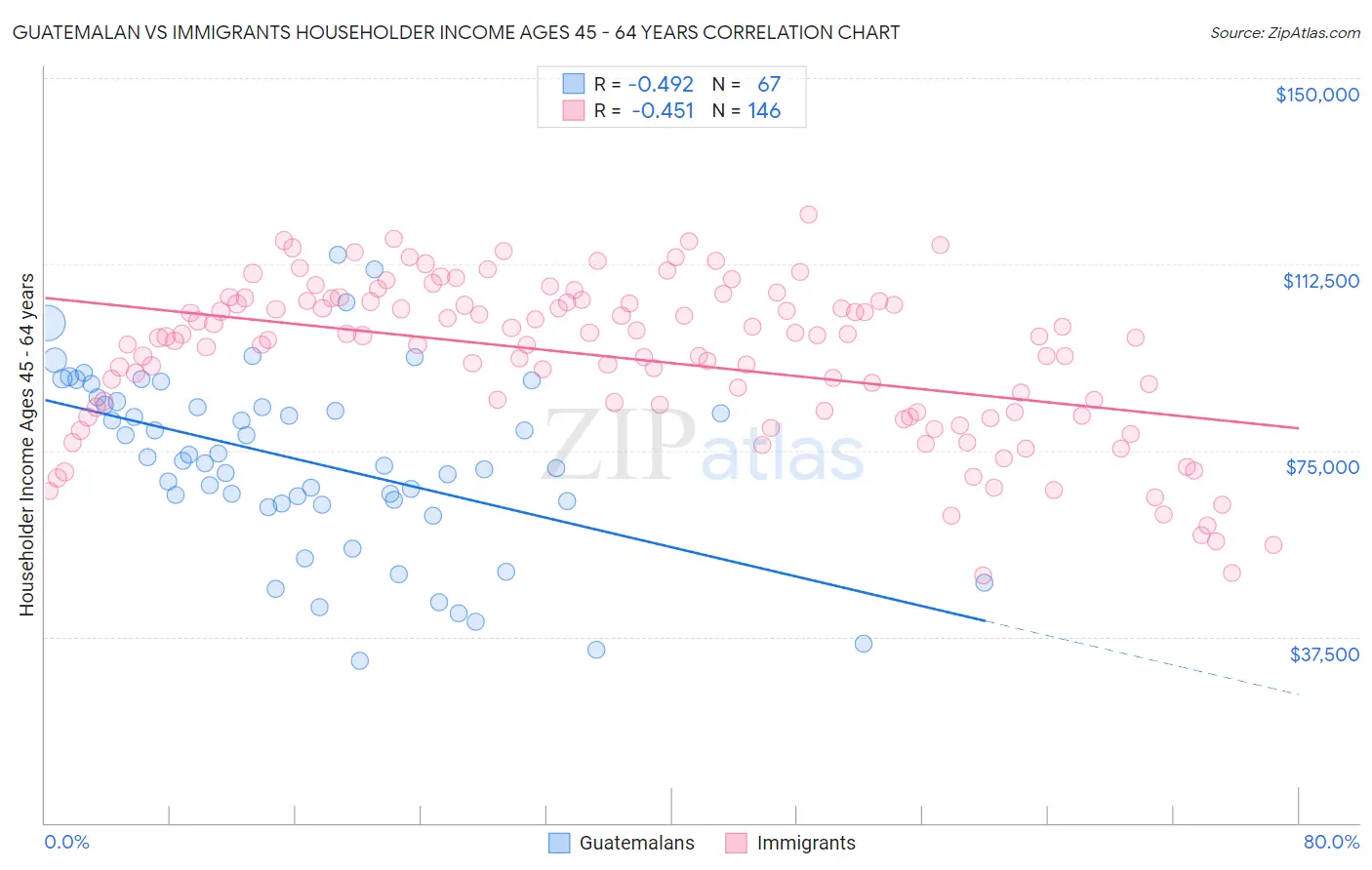 Guatemalan vs Immigrants Householder Income Ages 45 - 64 years