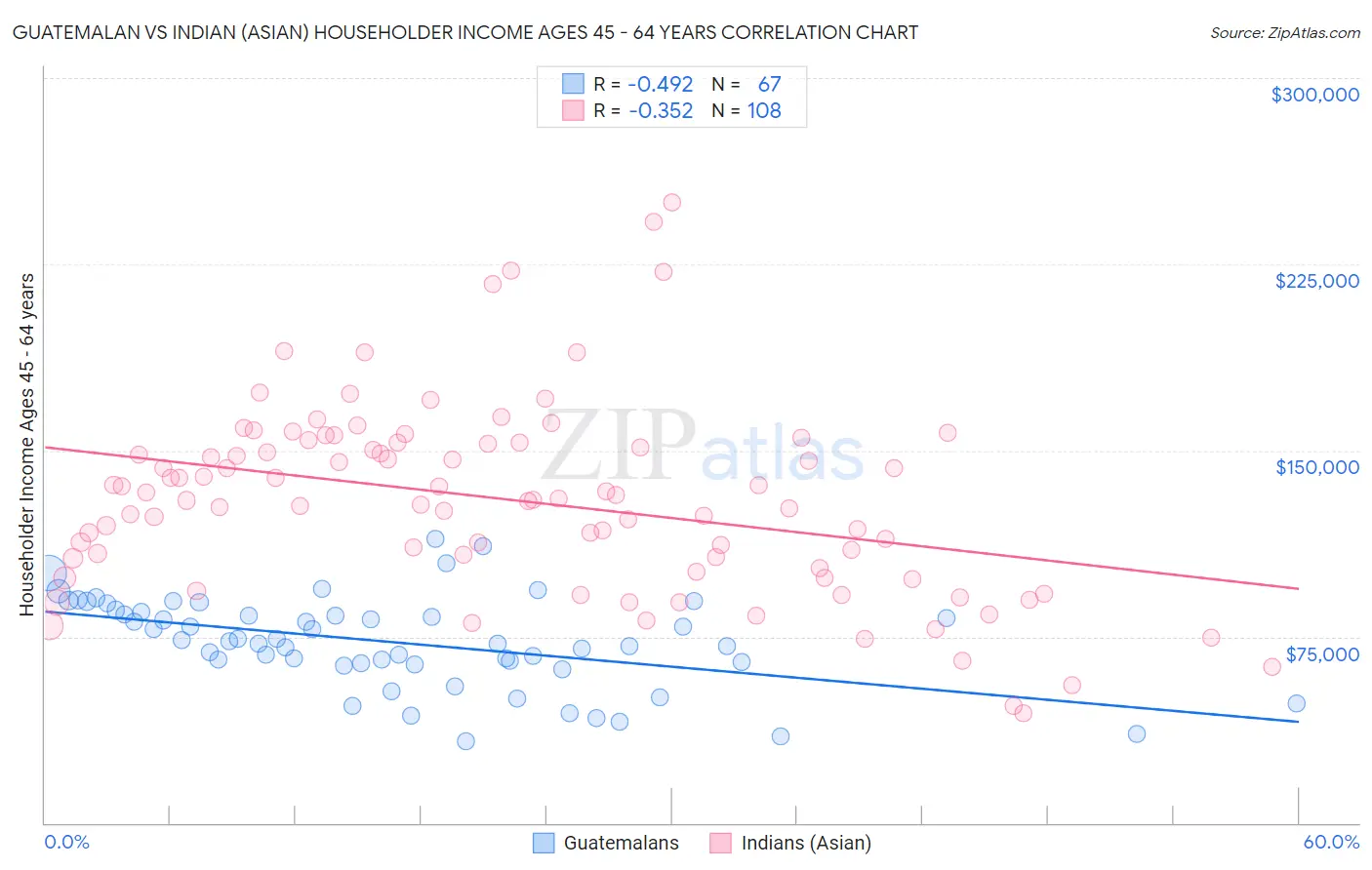 Guatemalan vs Indian (Asian) Householder Income Ages 45 - 64 years