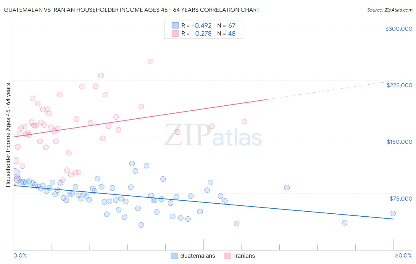 Guatemalan vs Iranian Householder Income Ages 45 - 64 years