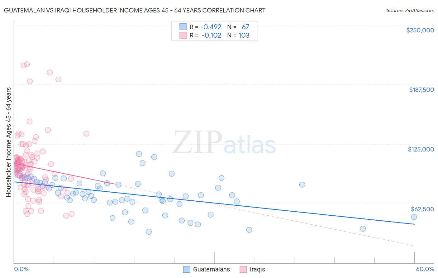 Guatemalan vs Iraqi Householder Income Ages 45 - 64 years