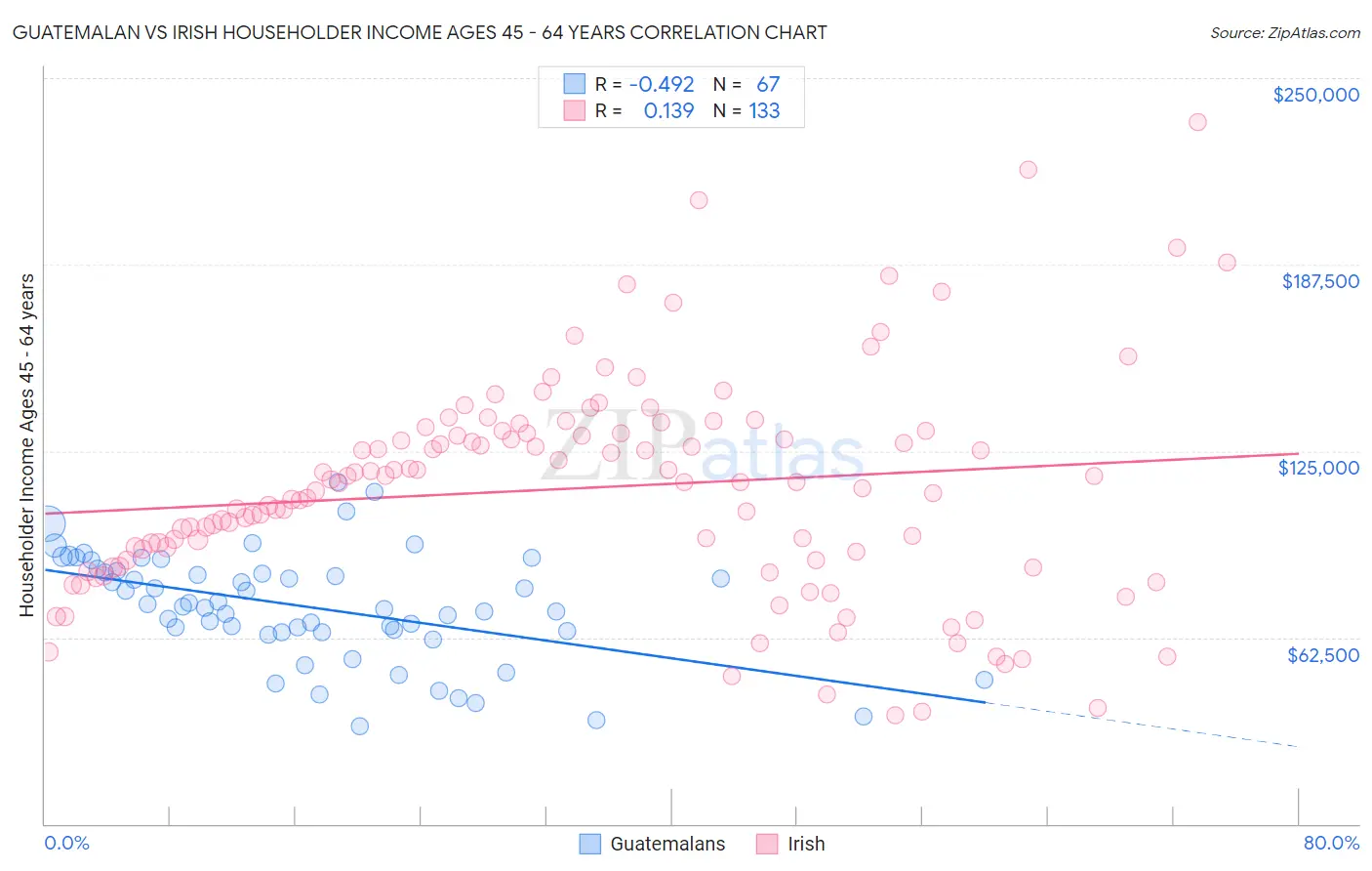 Guatemalan vs Irish Householder Income Ages 45 - 64 years