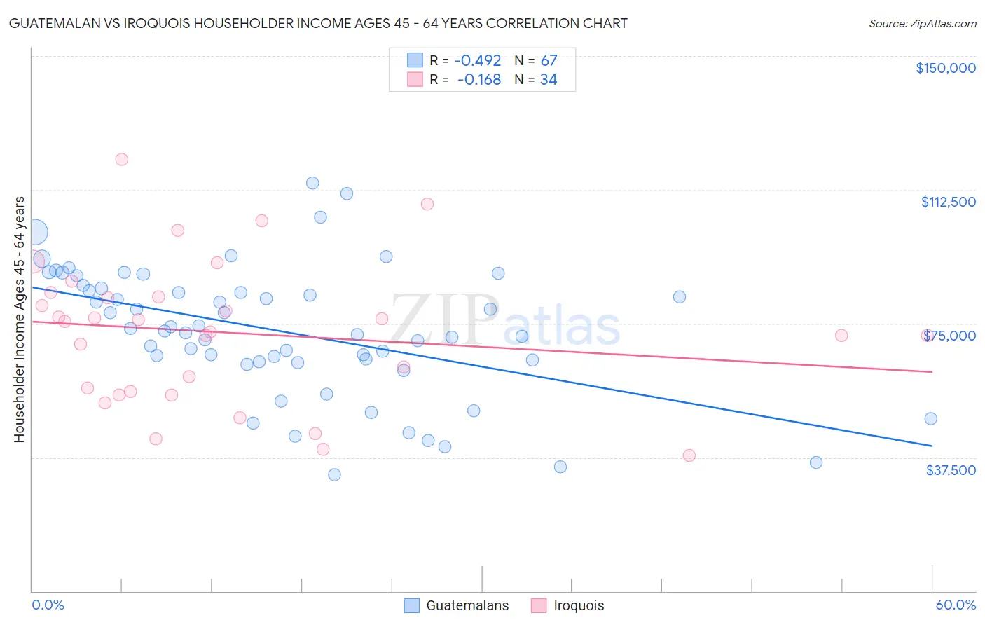 Guatemalan vs Iroquois Householder Income Ages 45 - 64 years