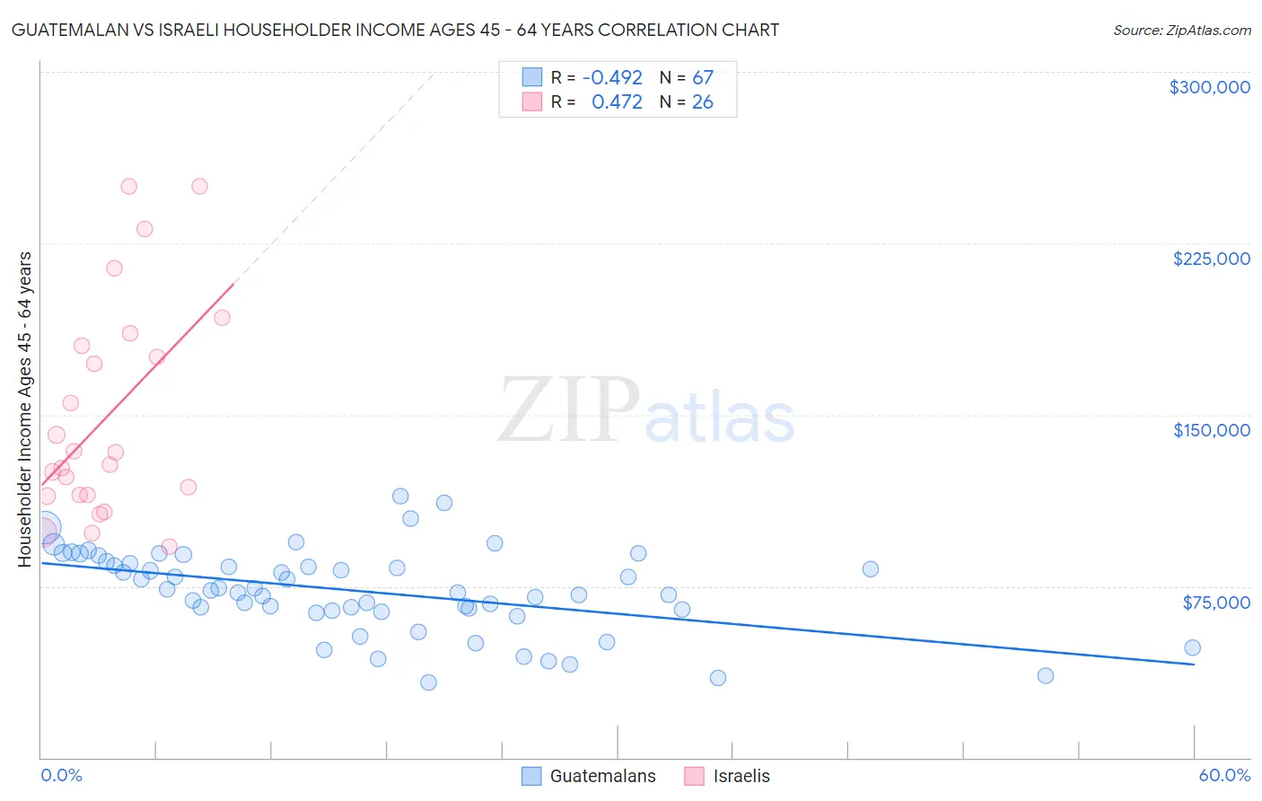 Guatemalan vs Israeli Householder Income Ages 45 - 64 years