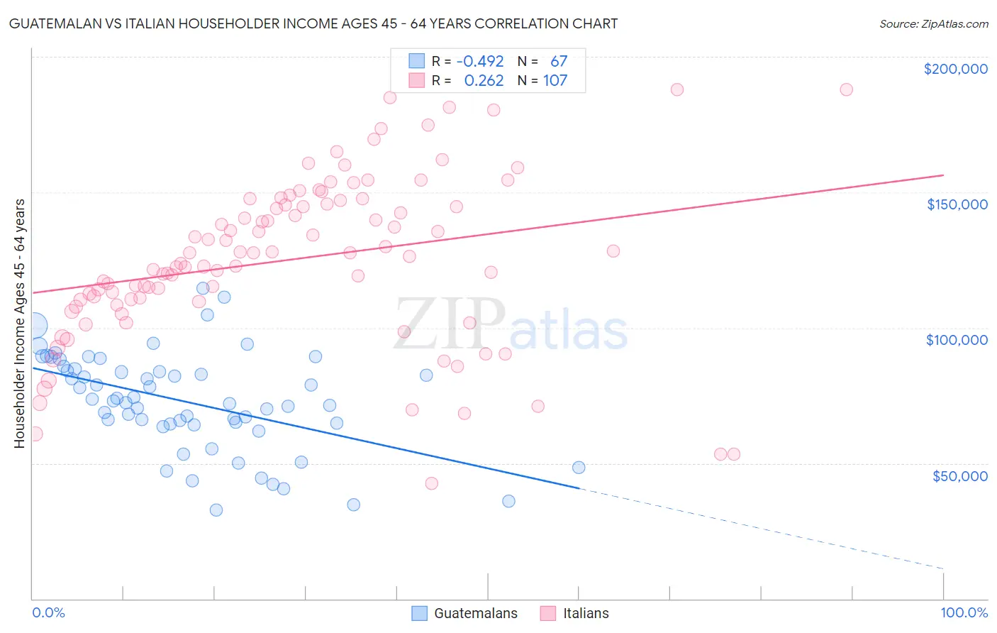 Guatemalan vs Italian Householder Income Ages 45 - 64 years