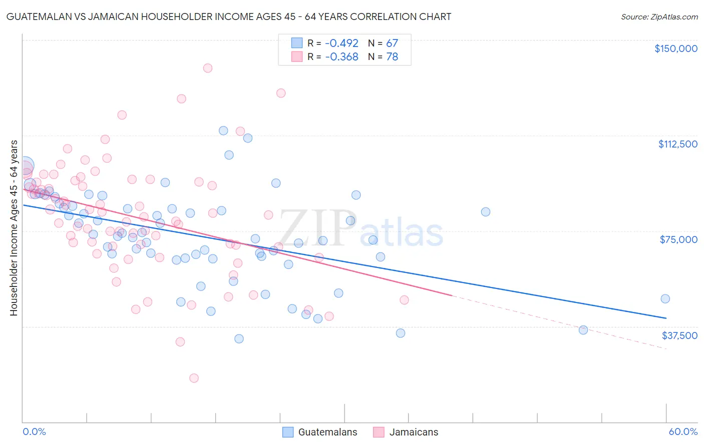 Guatemalan vs Jamaican Householder Income Ages 45 - 64 years