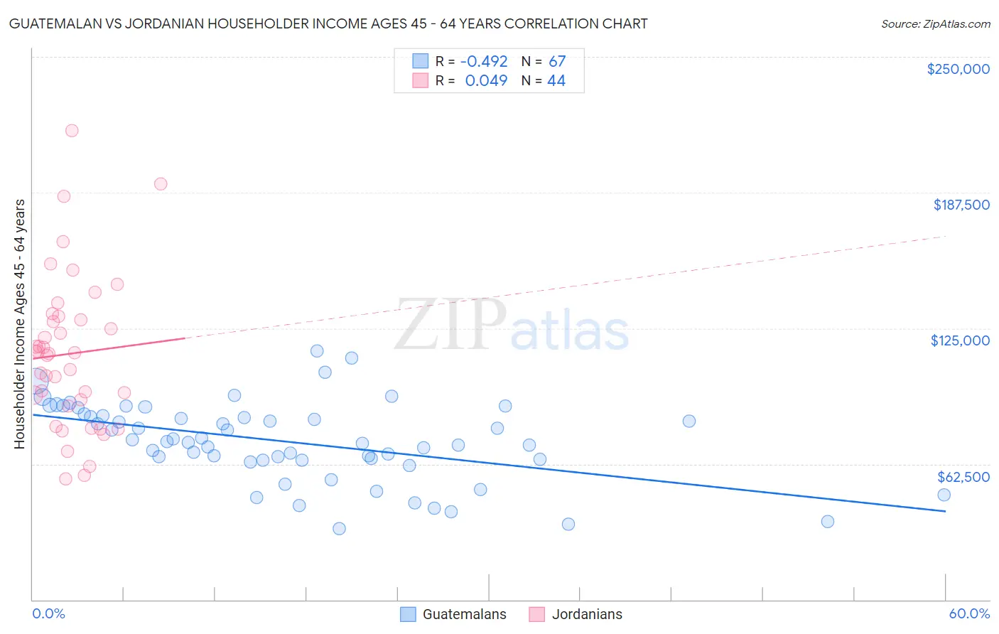 Guatemalan vs Jordanian Householder Income Ages 45 - 64 years