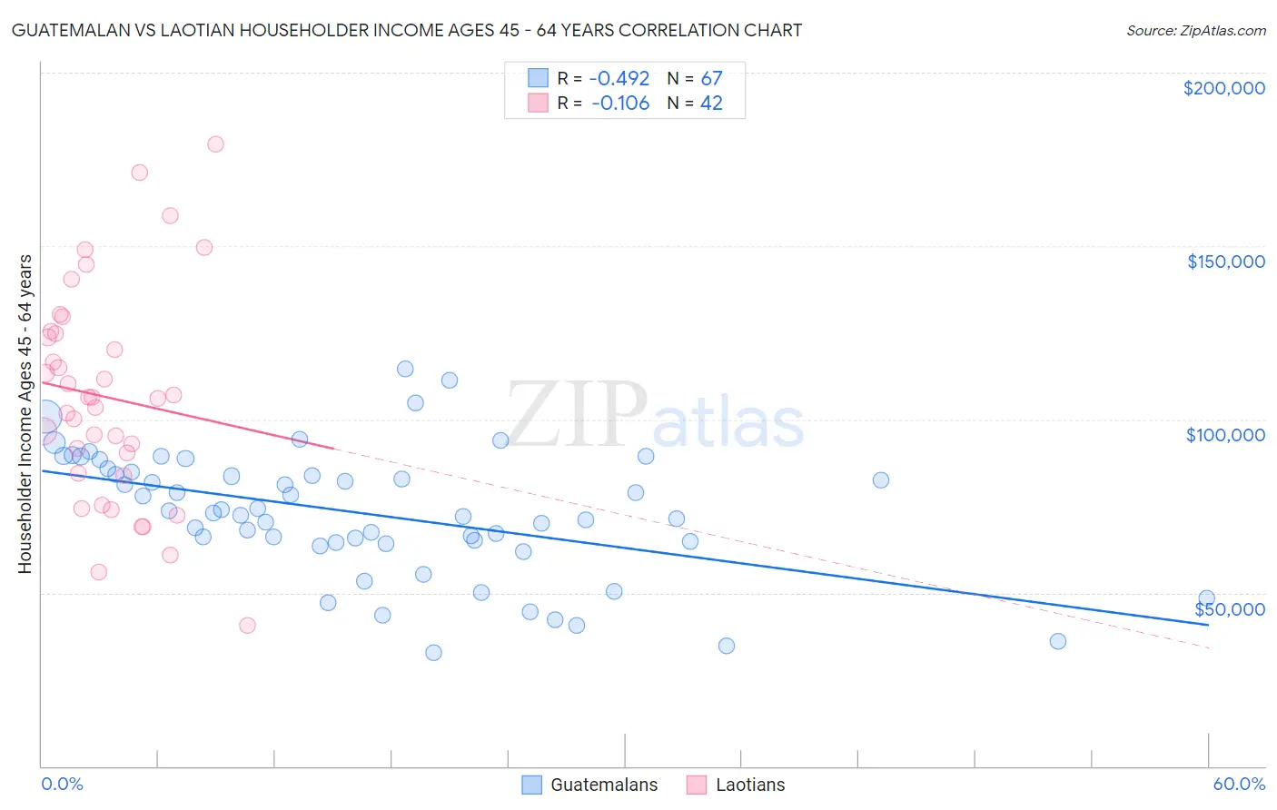 Guatemalan vs Laotian Householder Income Ages 45 - 64 years