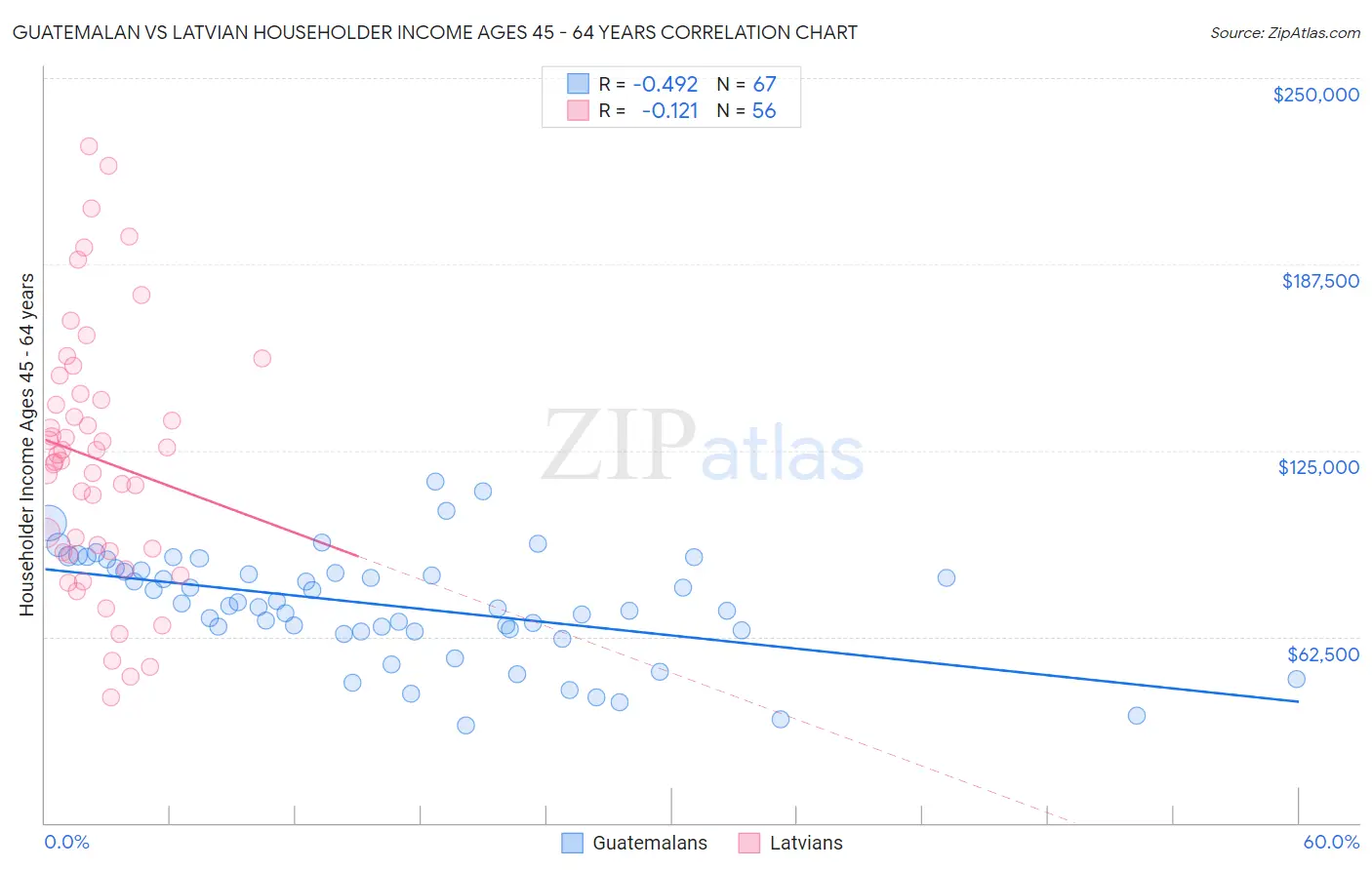 Guatemalan vs Latvian Householder Income Ages 45 - 64 years