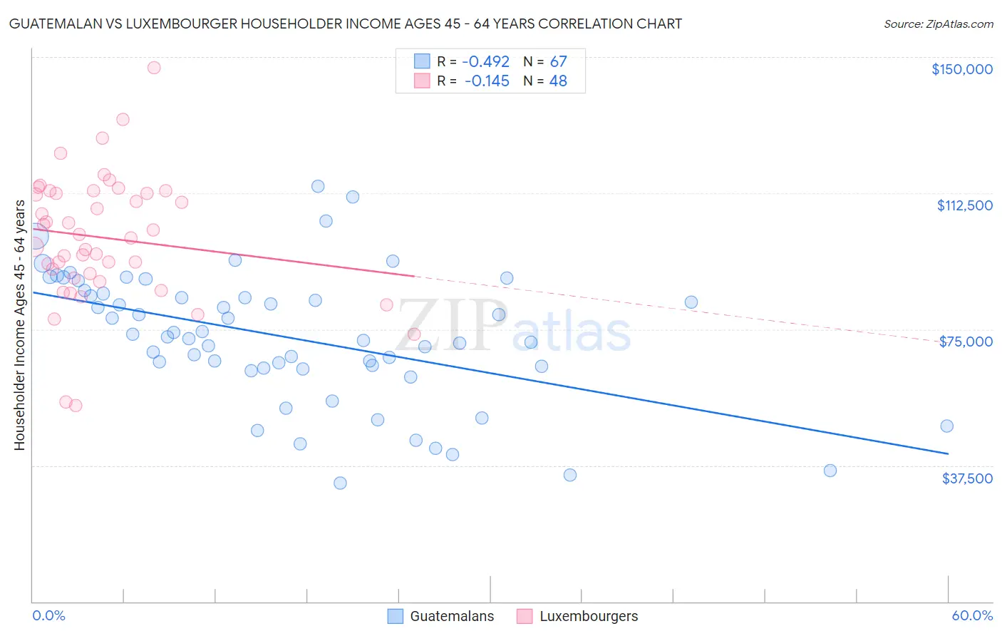 Guatemalan vs Luxembourger Householder Income Ages 45 - 64 years
