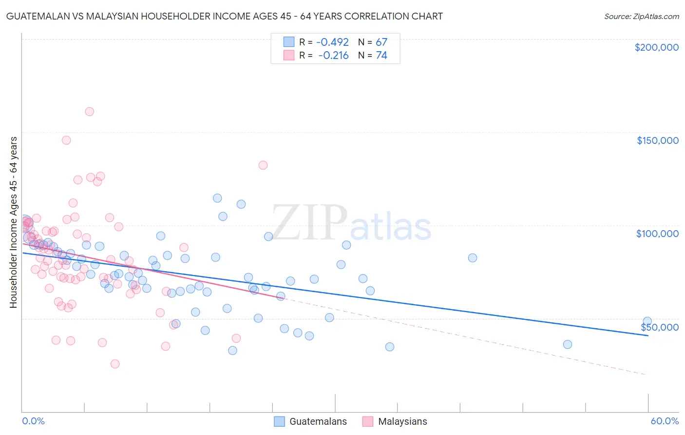 Guatemalan vs Malaysian Householder Income Ages 45 - 64 years