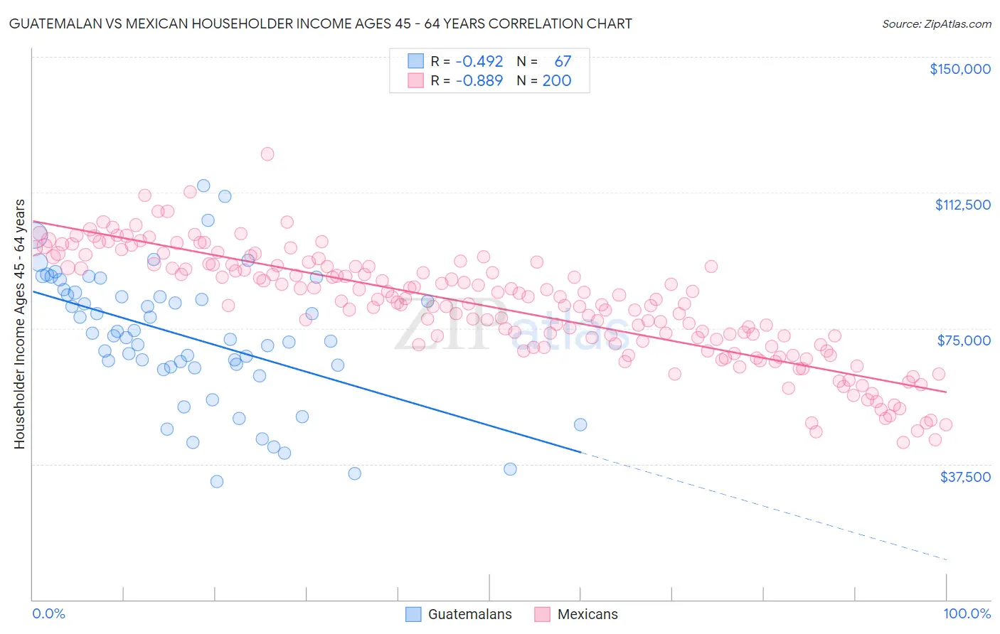 Guatemalan vs Mexican Householder Income Ages 45 - 64 years