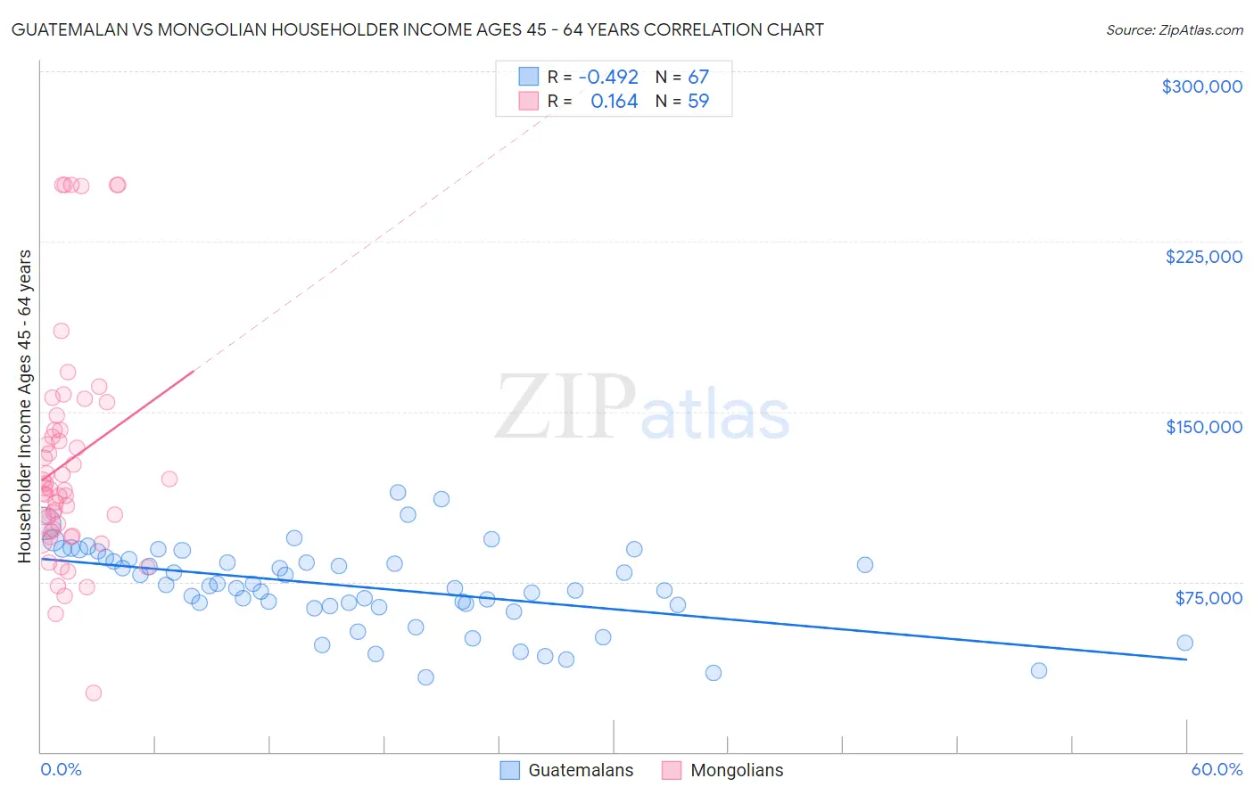 Guatemalan vs Mongolian Householder Income Ages 45 - 64 years