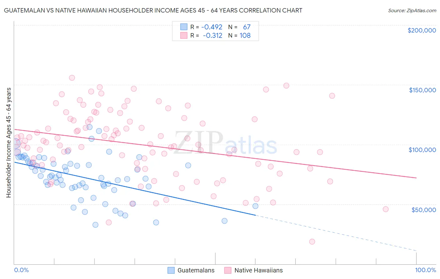 Guatemalan vs Native Hawaiian Householder Income Ages 45 - 64 years