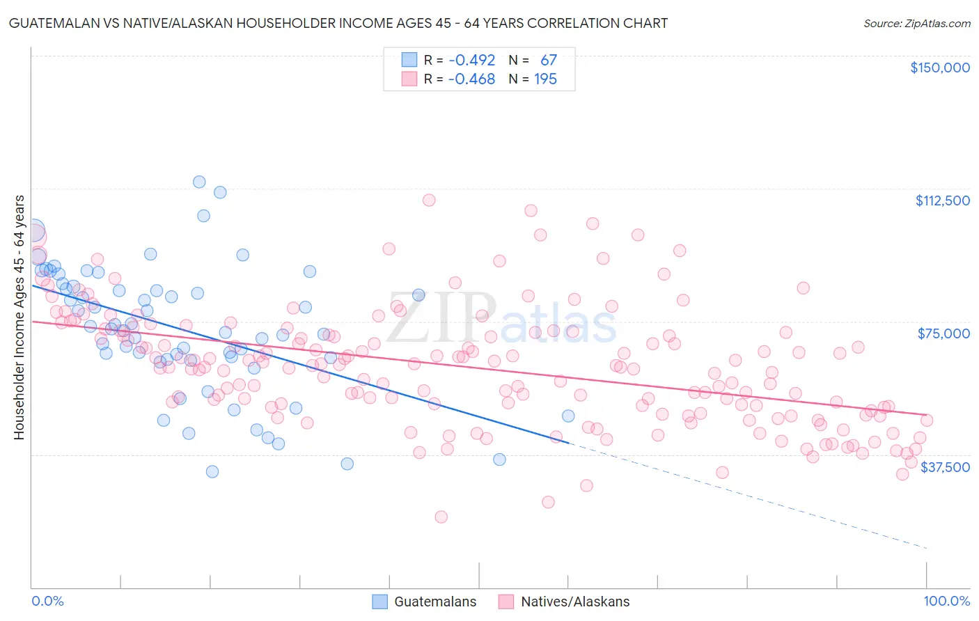 Guatemalan vs Native/Alaskan Householder Income Ages 45 - 64 years