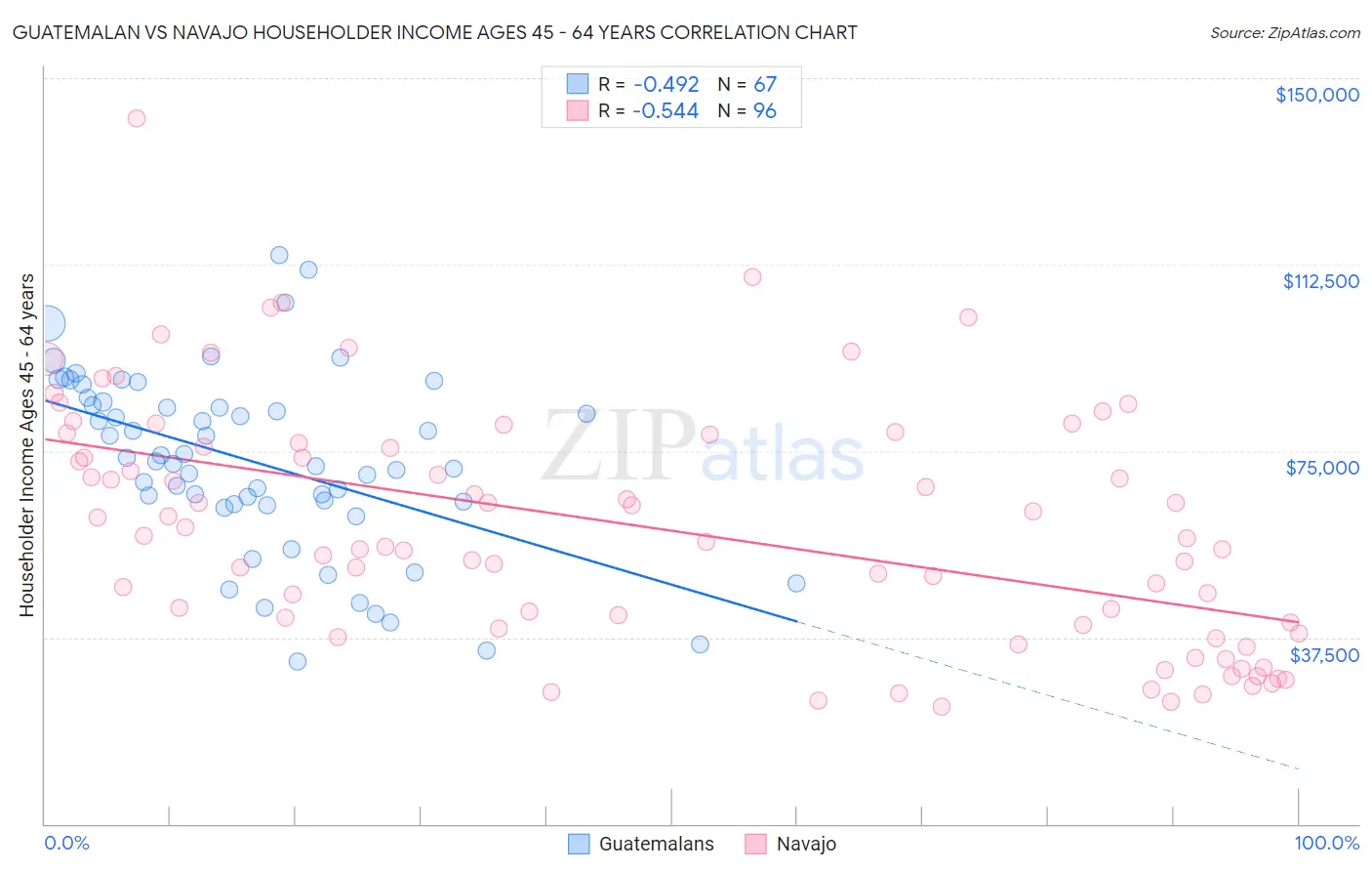 Guatemalan vs Navajo Householder Income Ages 45 - 64 years